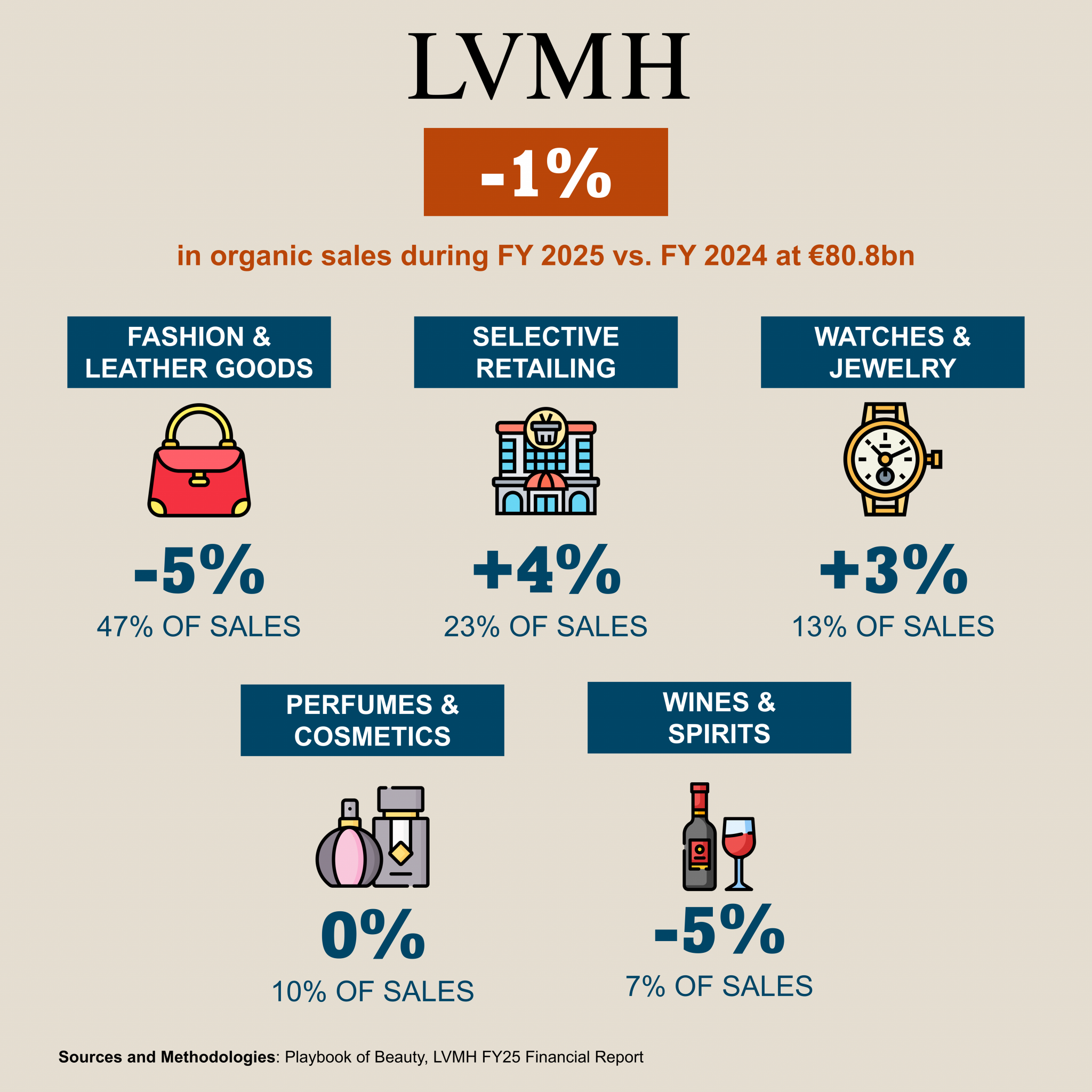 LVMH beauty division’s organic sales held steady at €8.2bn in FY25 ...