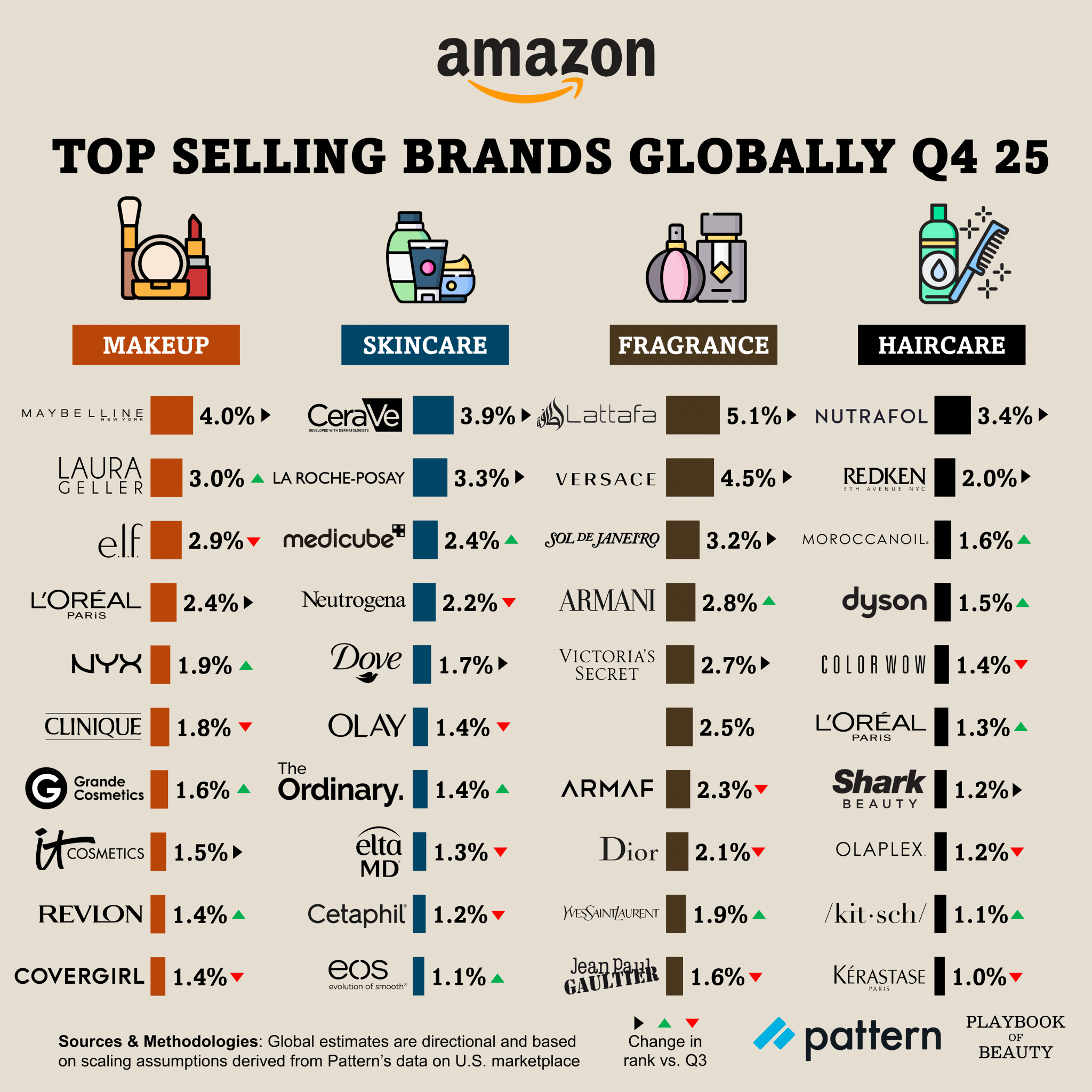 Amazon Brands Rivals Why luxury and clinical brands won Amazon’s 2025 holiday beauty season ...