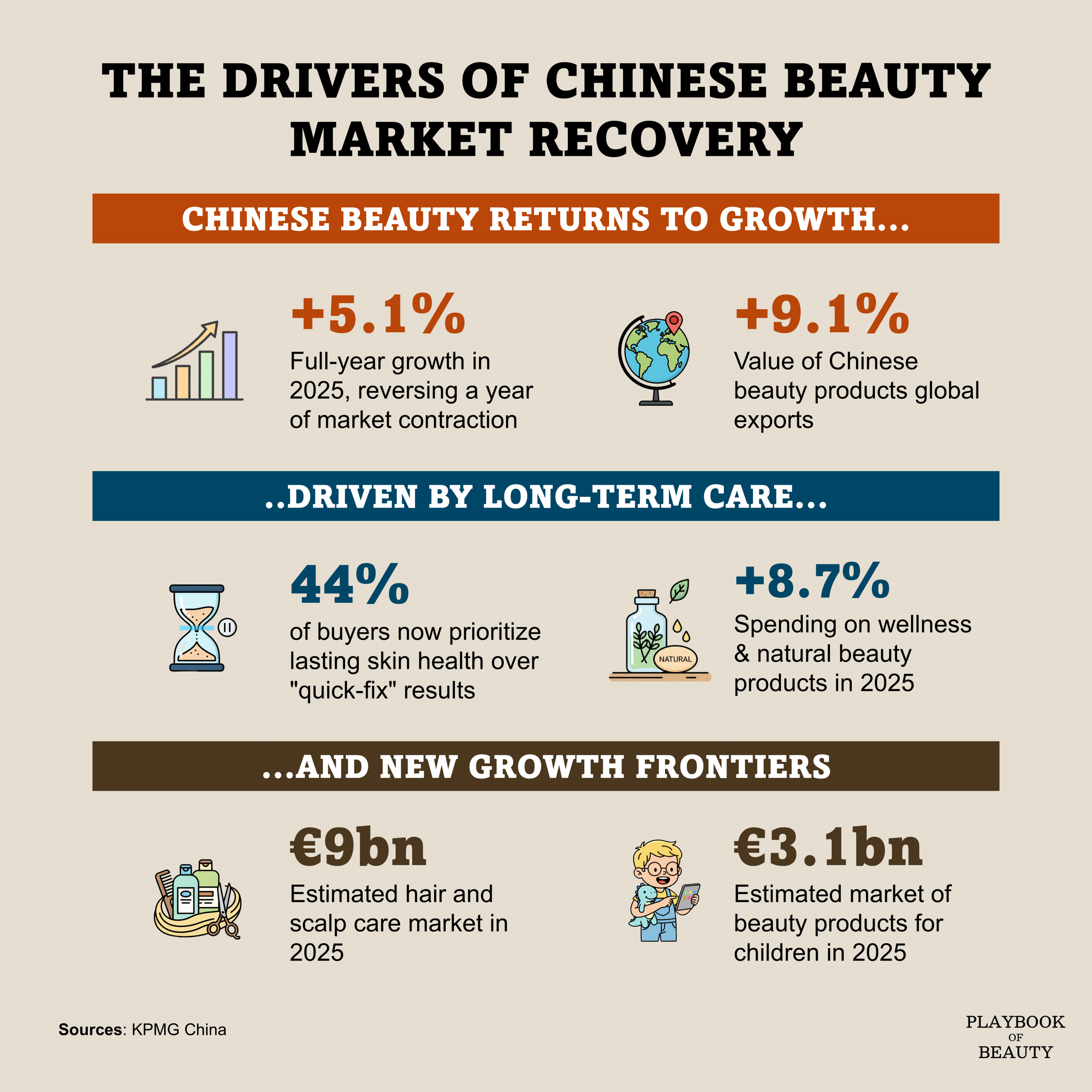 The drivers of the Chinese beauty market recovery