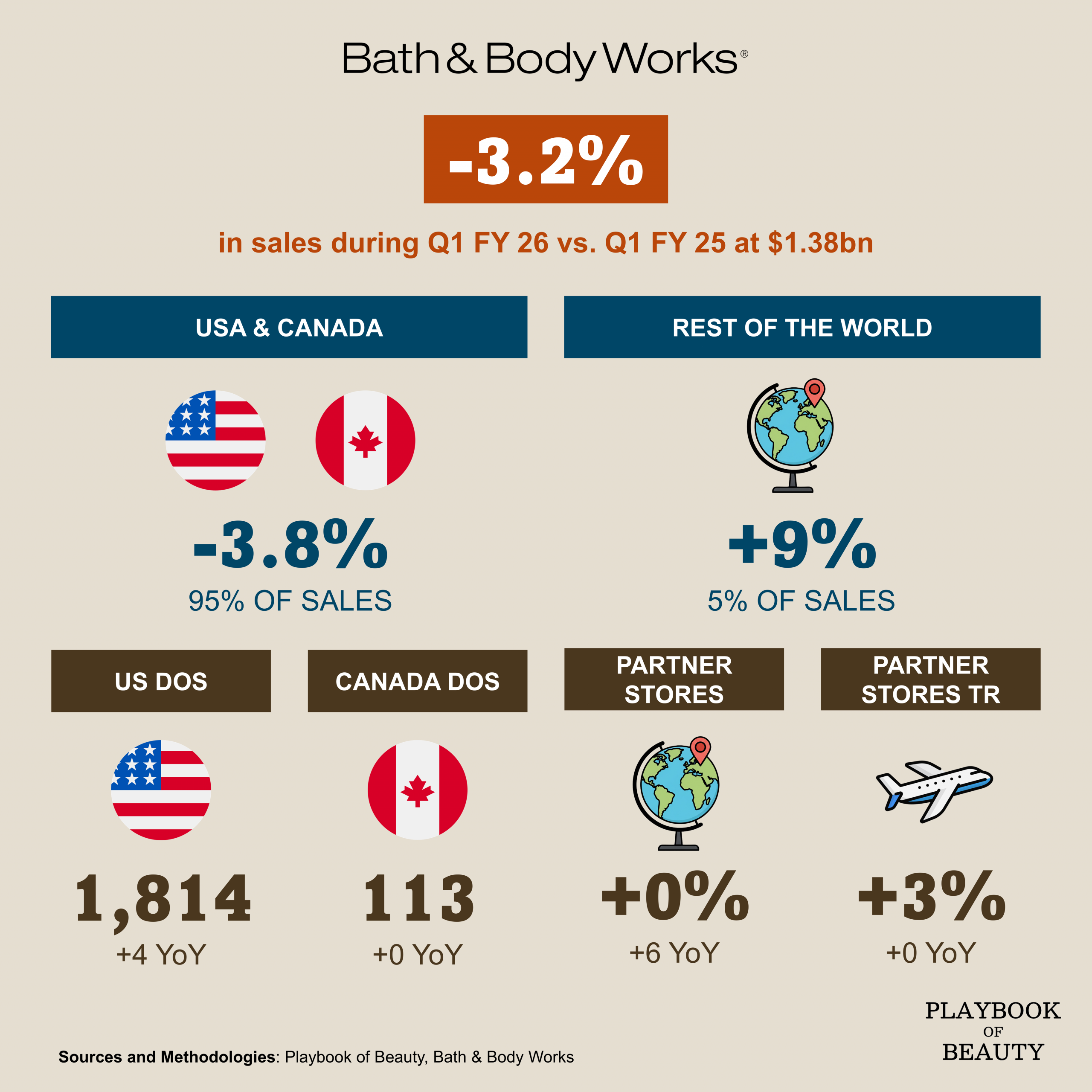 Bath & Body Works Q1 2026 sales down 3% but above expectations