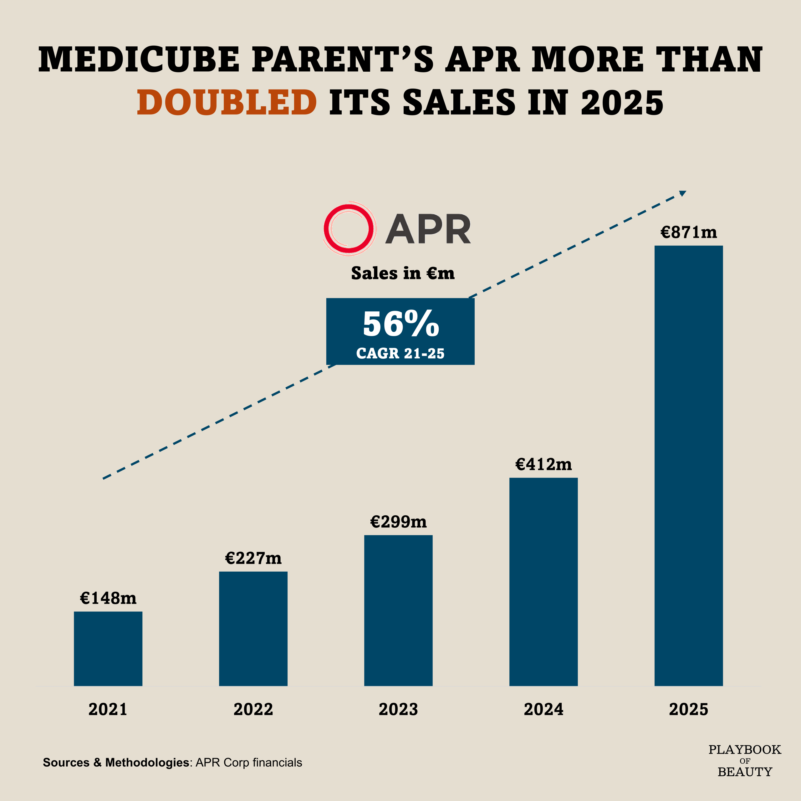 From €148m to €871m in four years: how APR is rewriting the beauty playbook
