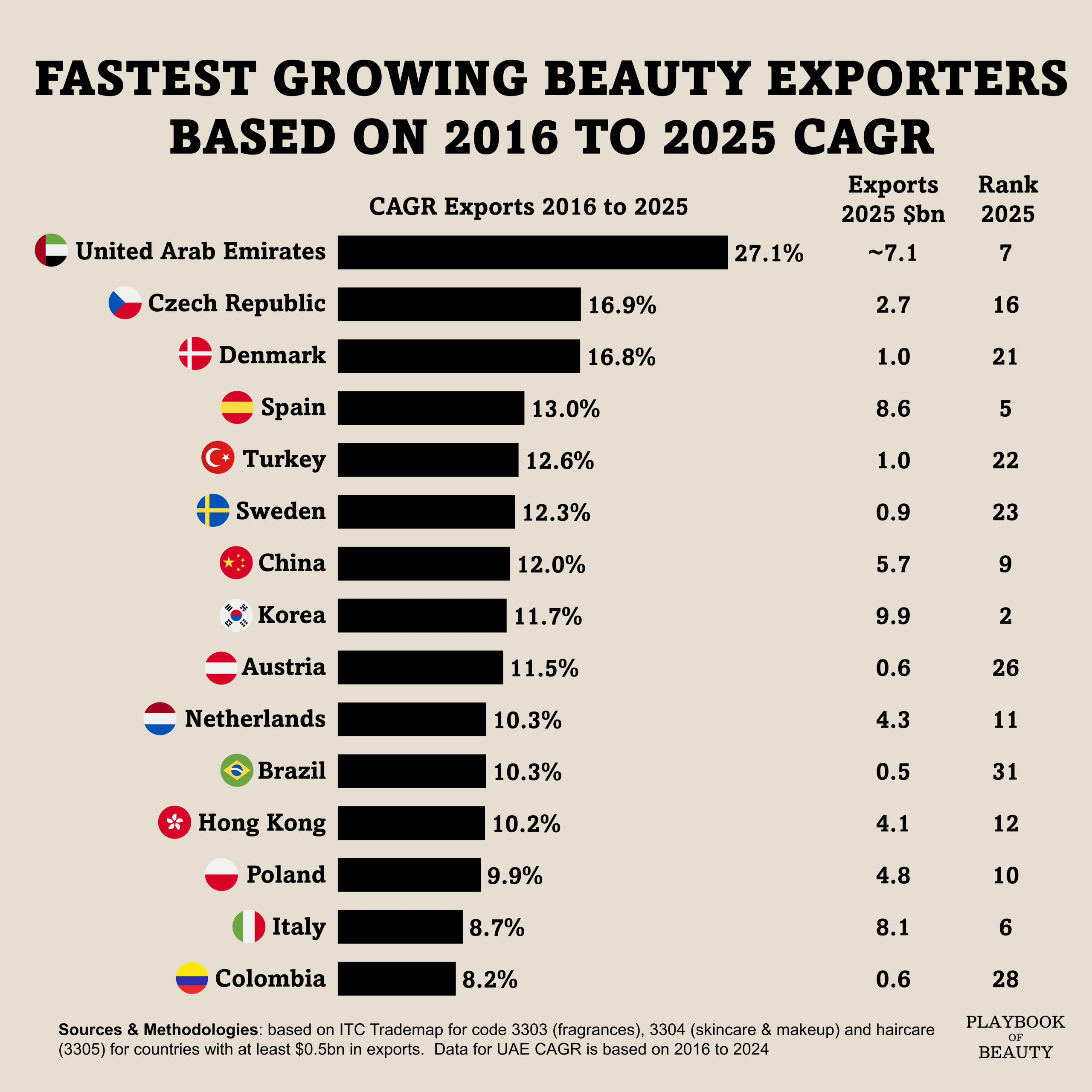 From Dubai to Warsaw: the ten countries that grew their beauty exports fastest between 2016 and 2025