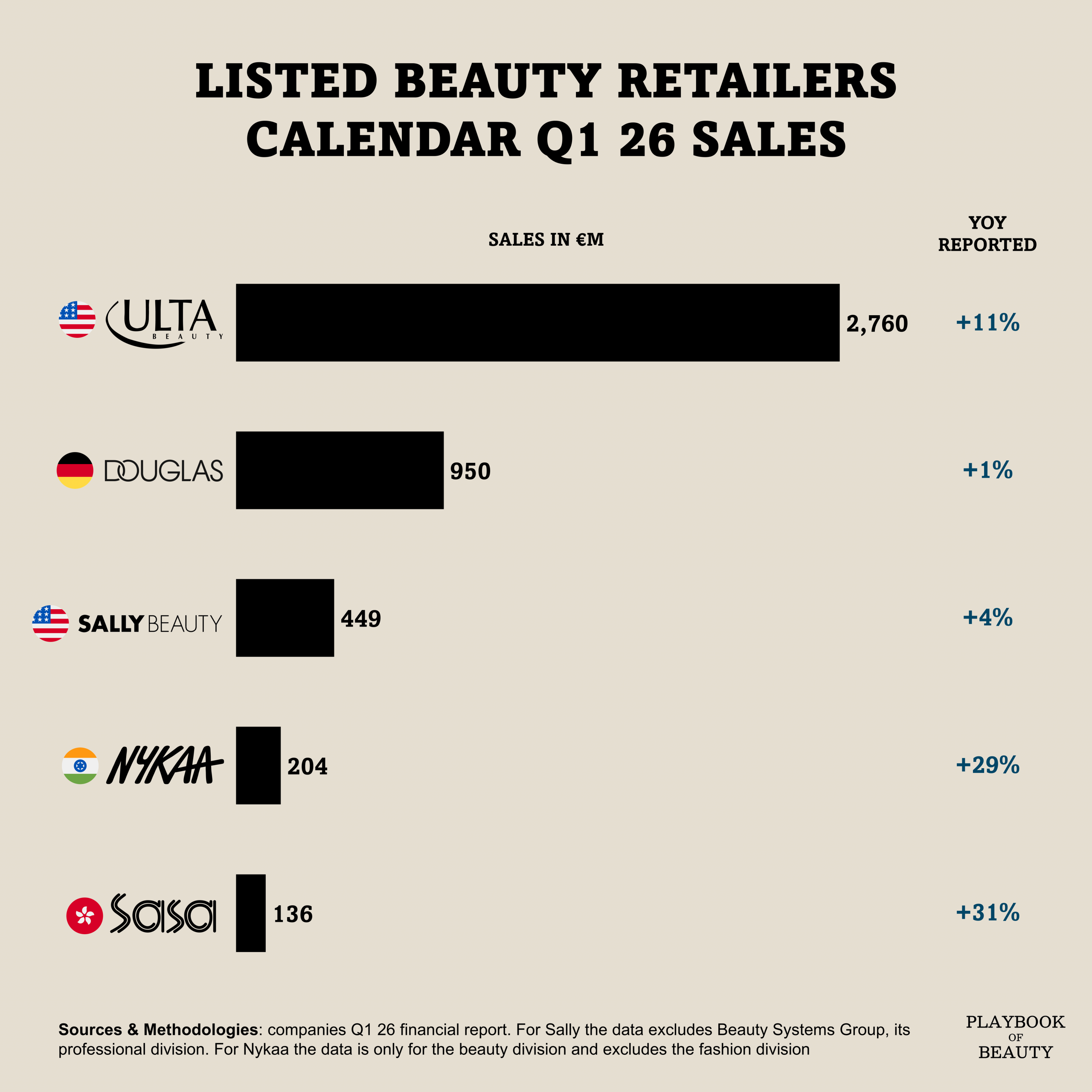 Beauty retailers diverging trajectories