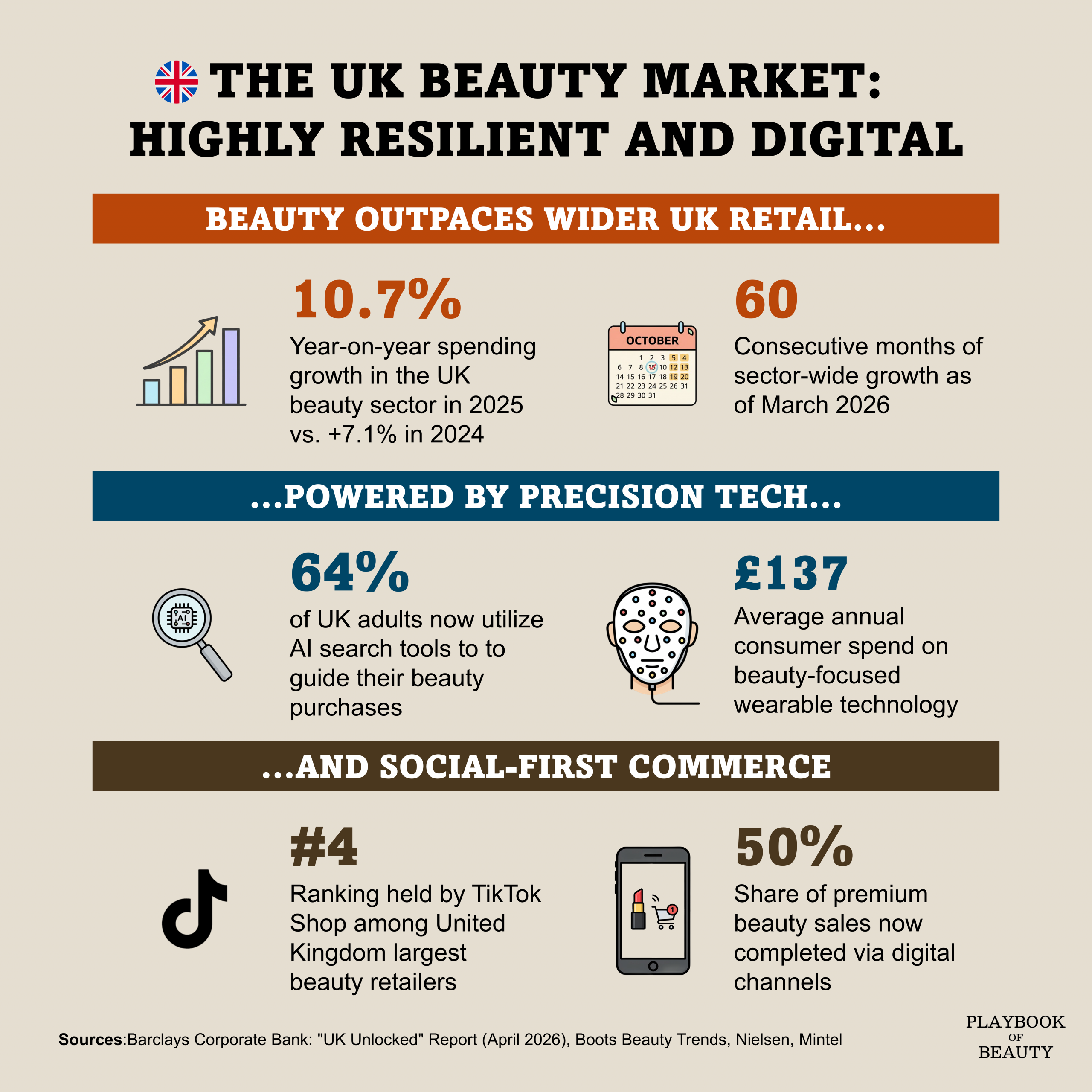 Where does the resilience of UK Beauty’s market come from?