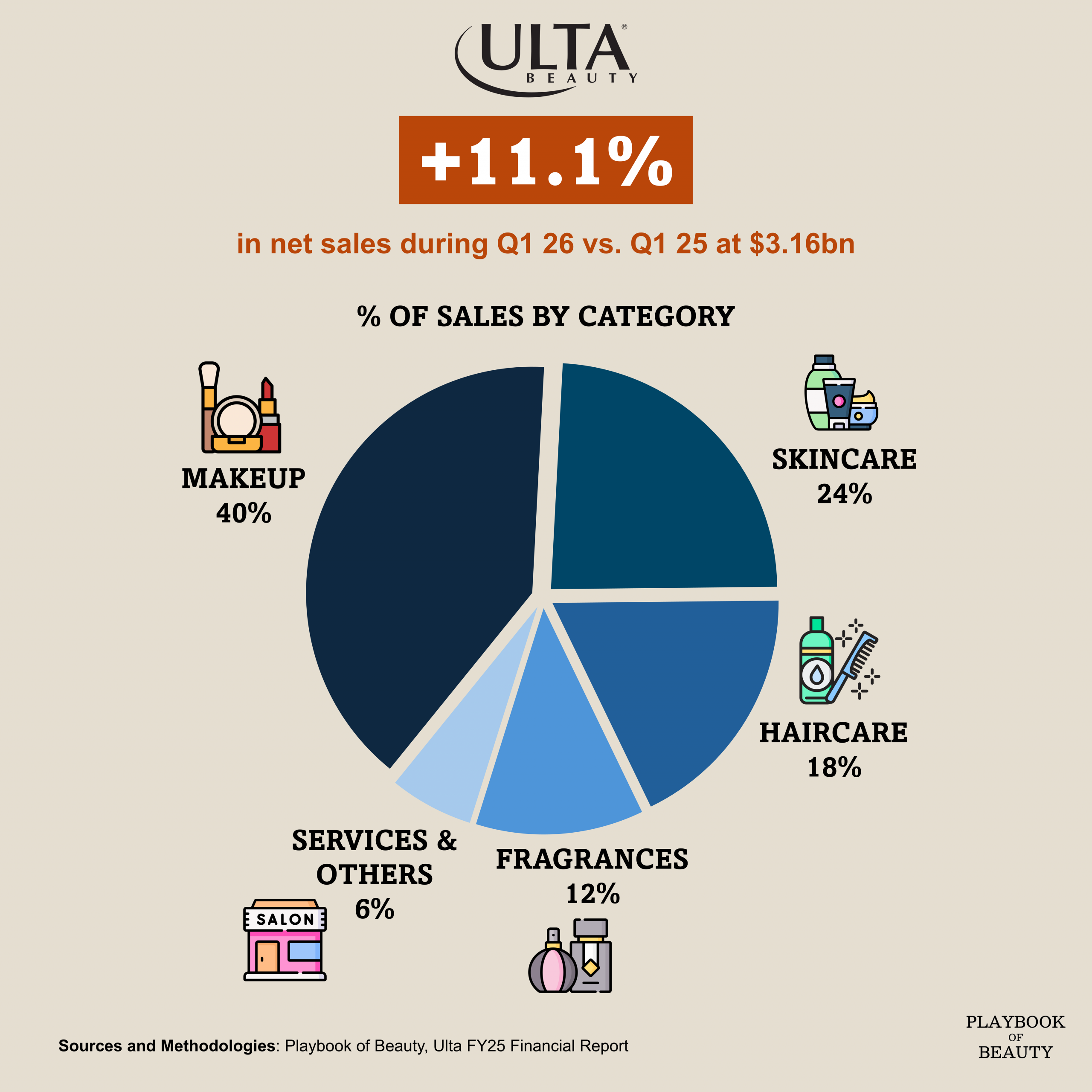 Ulta net sales grew 11.1% in Q1 2026