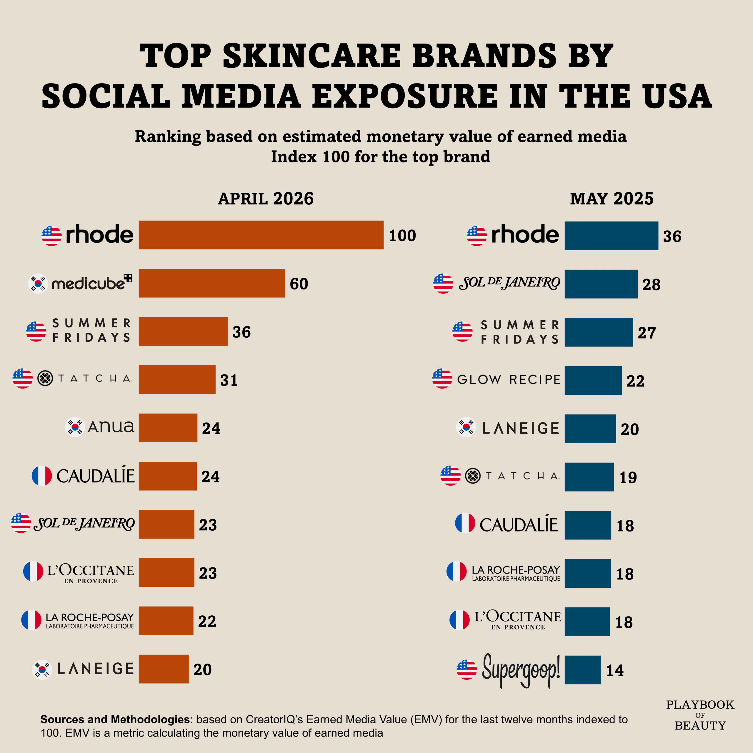 Rhode is pulling away on US social media while K-Beauty is moving In