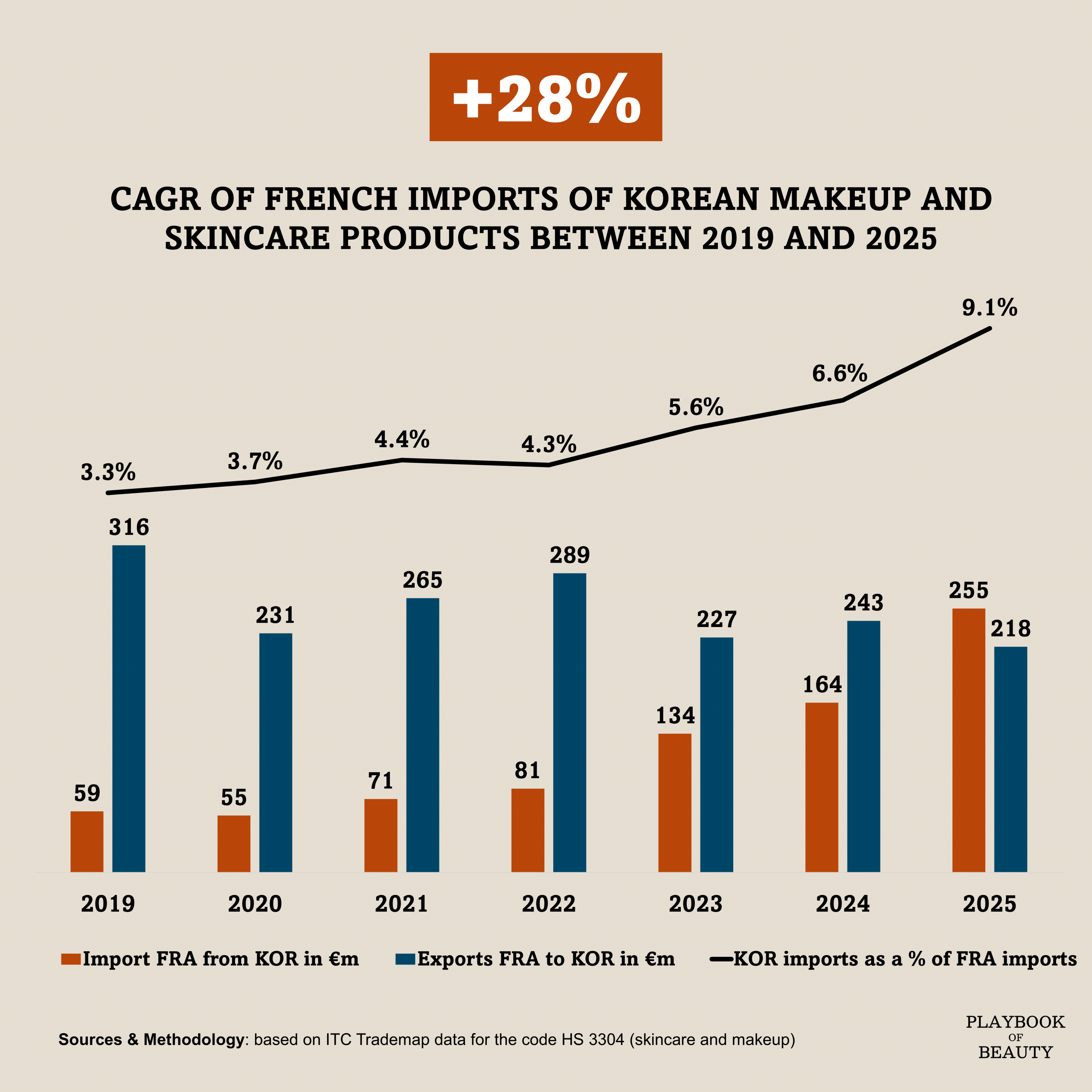 France experienced a trade deficit on makeup and skincare products with Korea for the first time in 2025