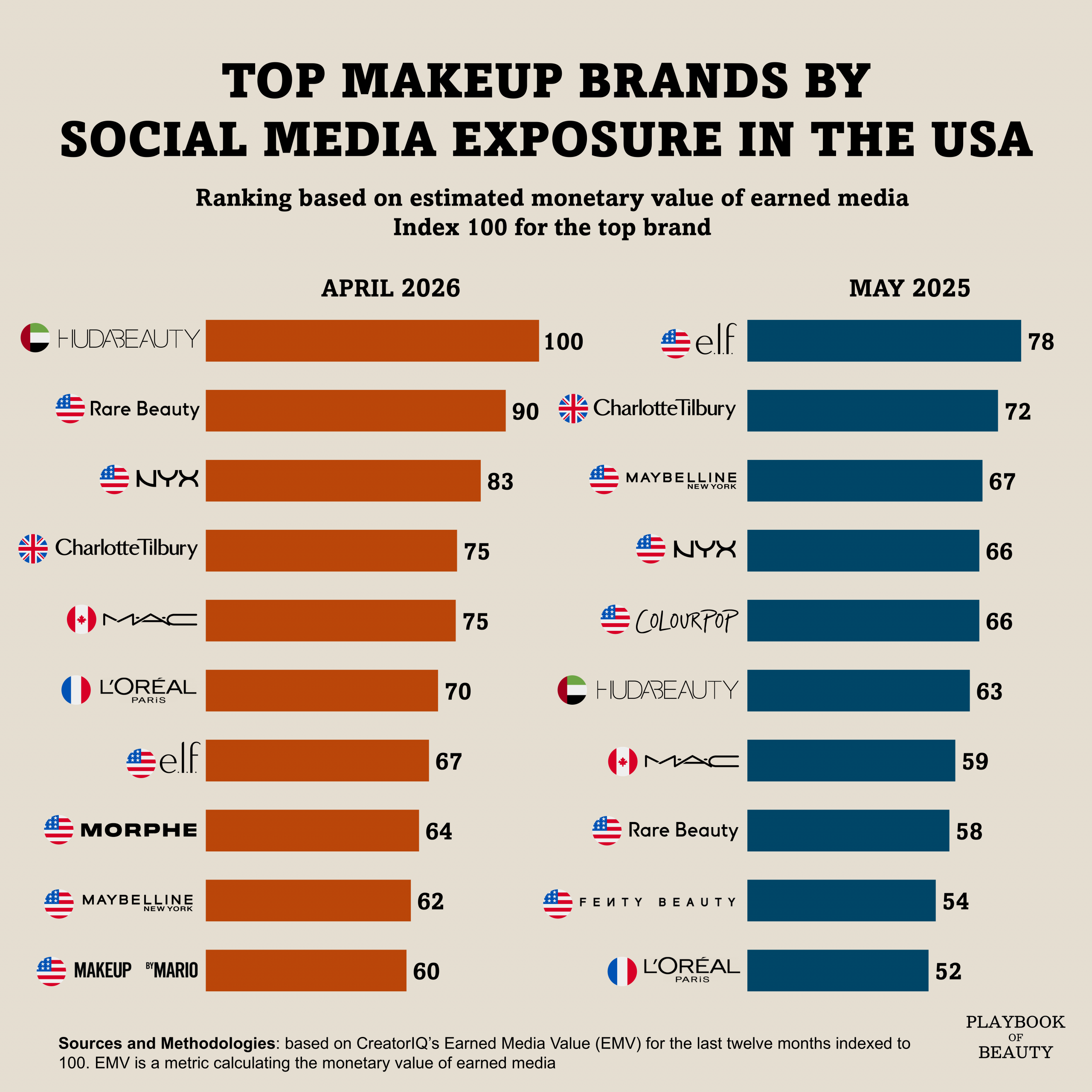 Huda Beauty takes the top spot among makeup brands on U.S. social media