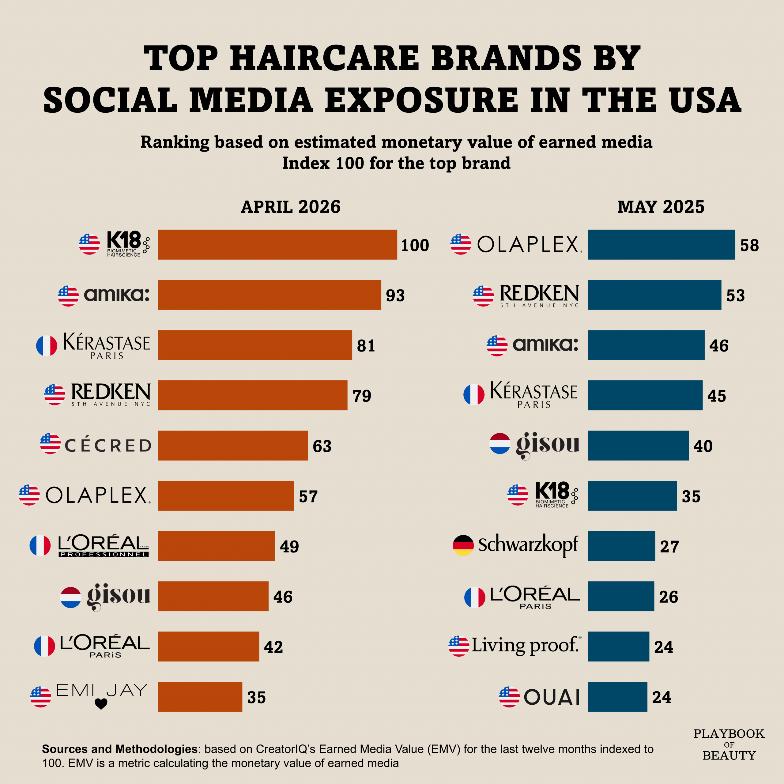 K18 tops April 2026 US social media organic exposure among haircare brands