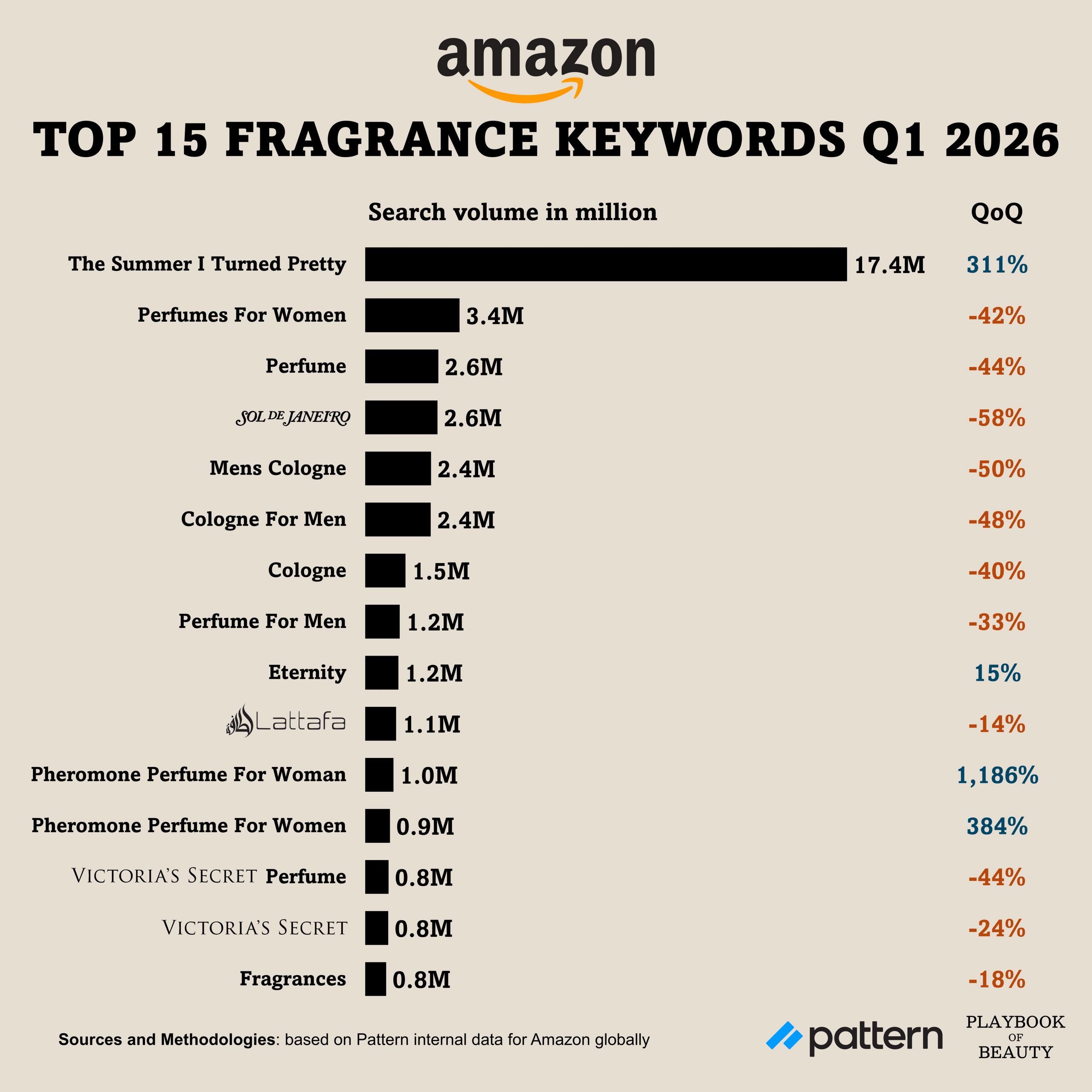 The Summer I Turned Pretty is Amazon's top fragrance search term, up 311%