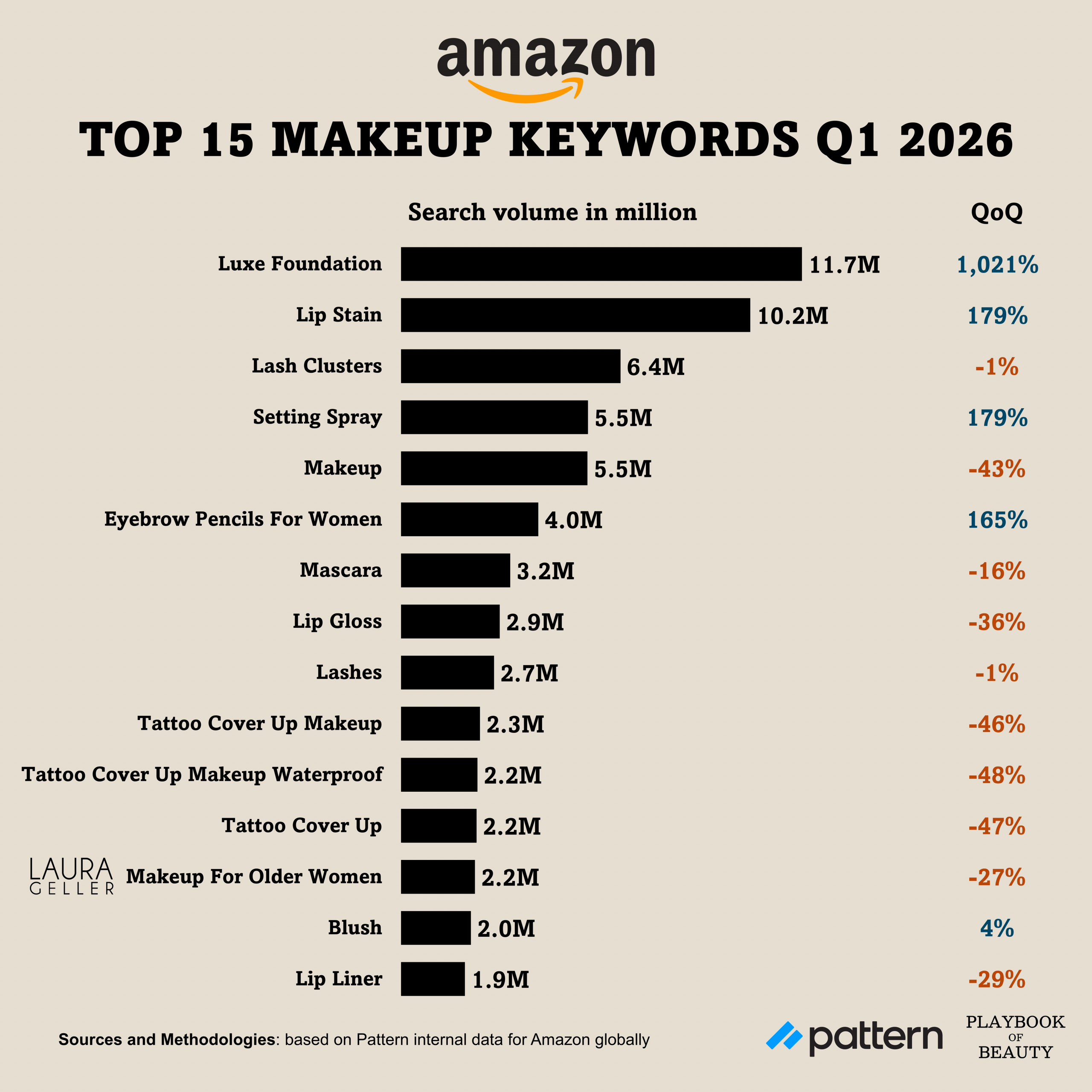 Setting spray searches are up 179% on Amazon in Q1 2026