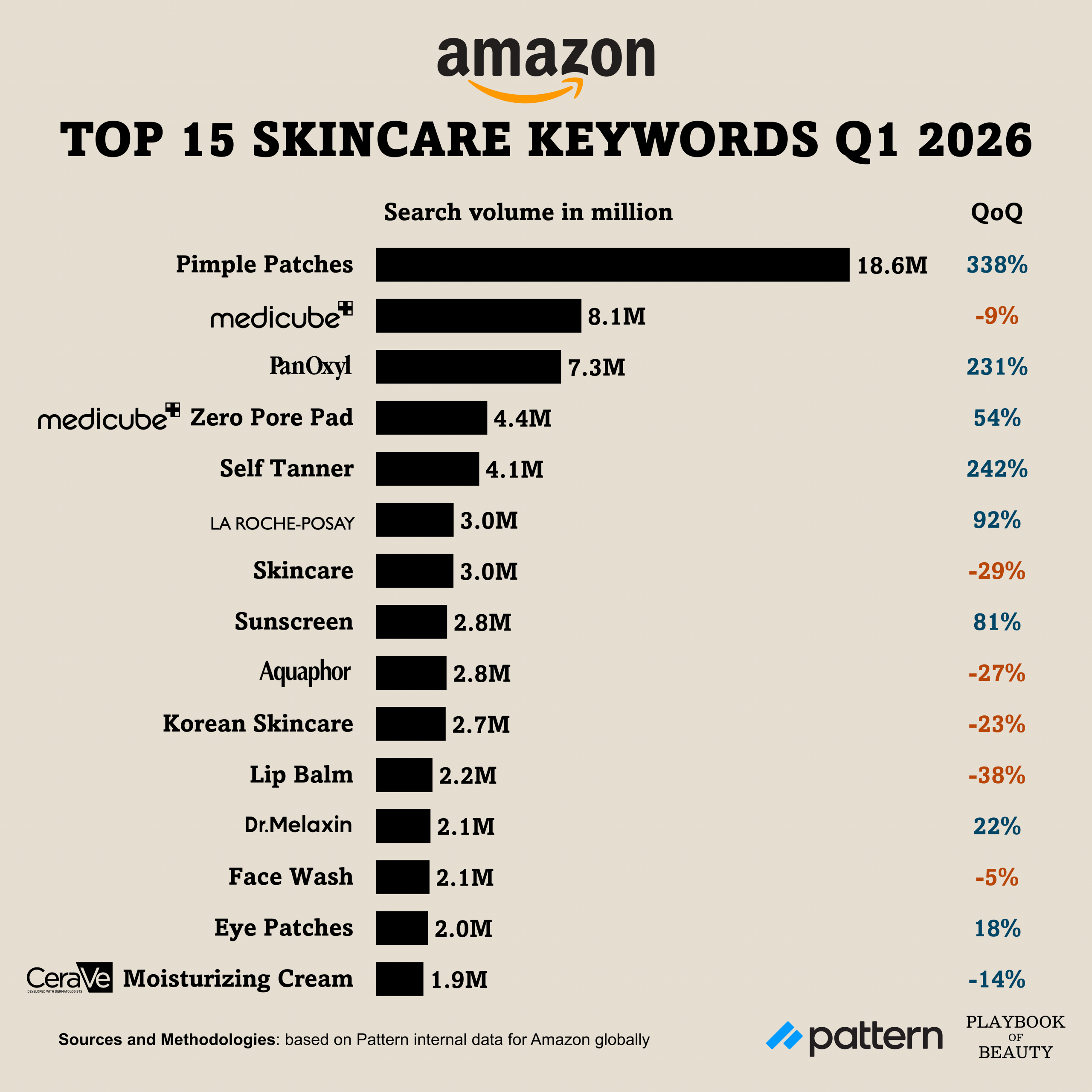 Pimple patches searches are up 338% on Amazon in Q1 2026
