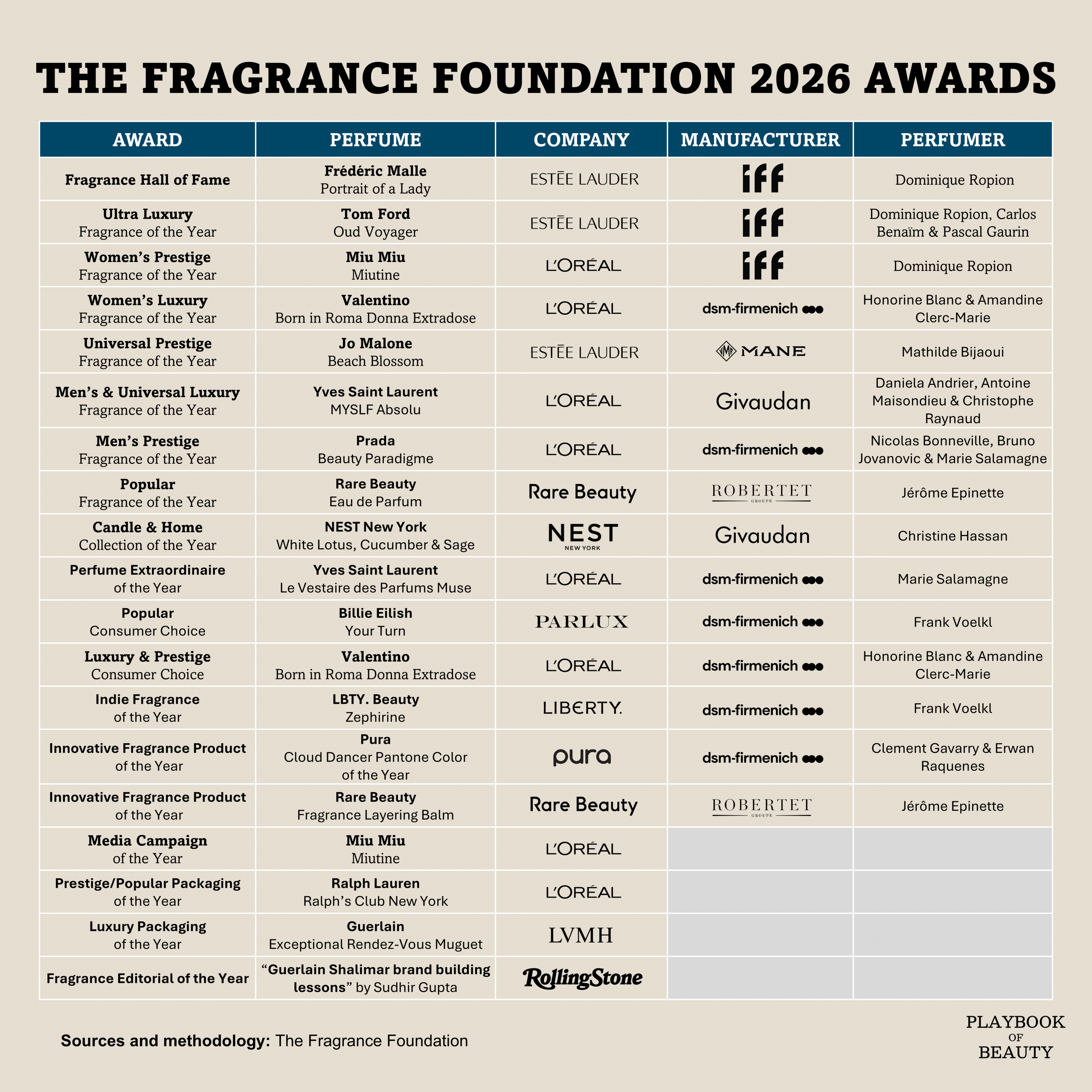 L'Oréal and dsm-firmenich dominated the 2026 Fragrance Foundation Awards