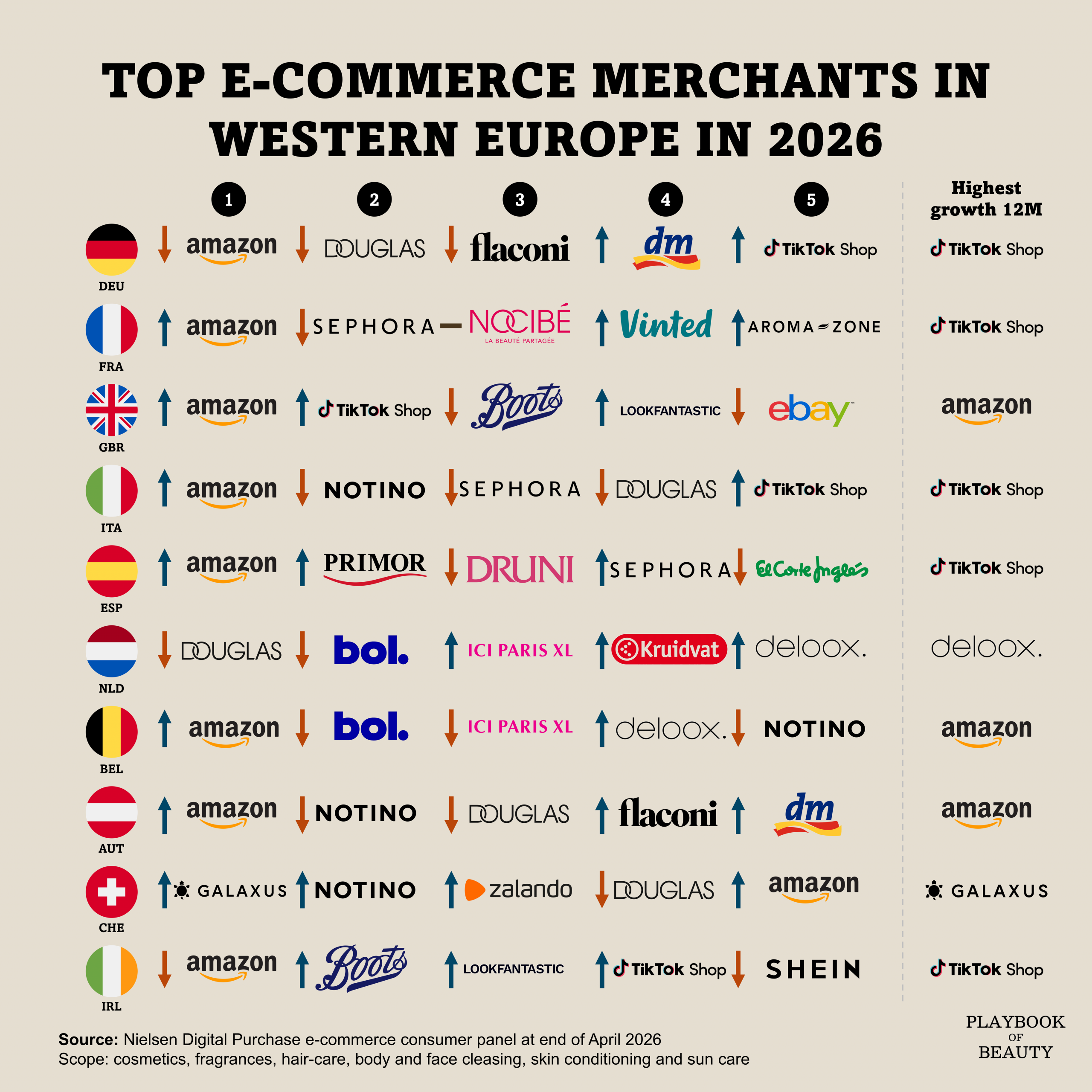 Amazon's quiet conquest of Europe beauty e-commerce and TikTok shop's loud arrival