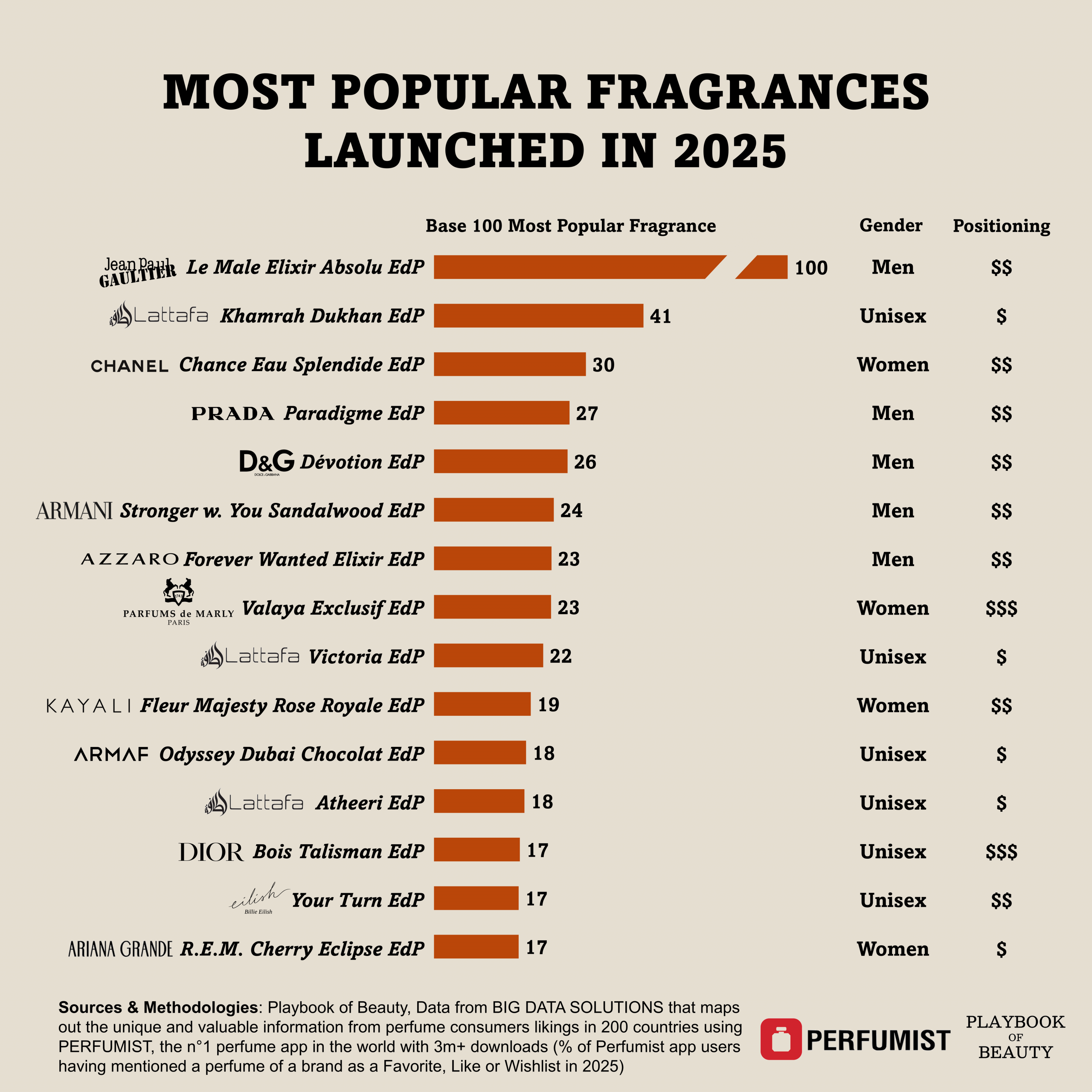 Beyond the awards: the favourite fragrances of consumers in 2025