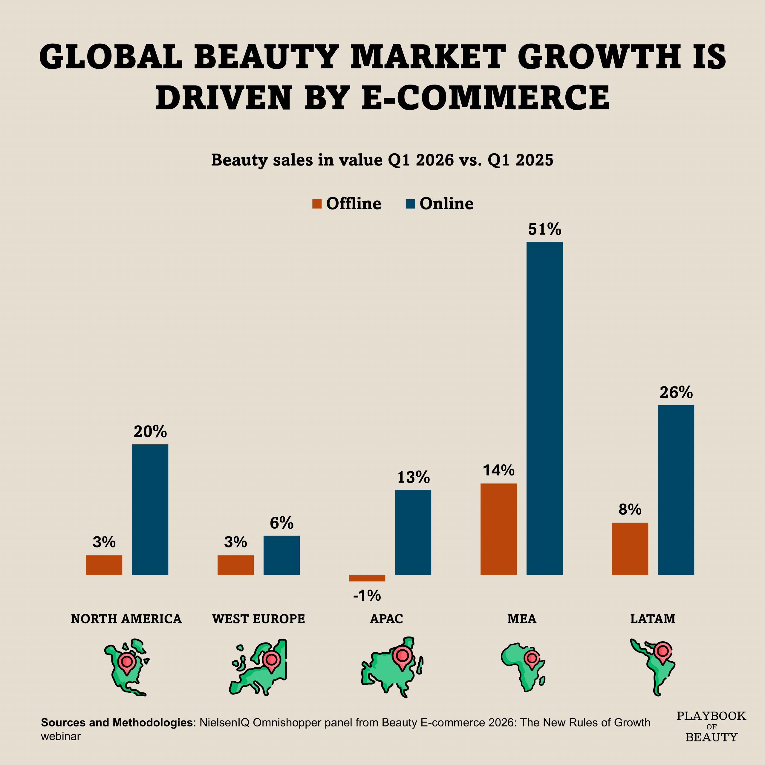 Beauty's growth has moved online, and the gap keeps widening