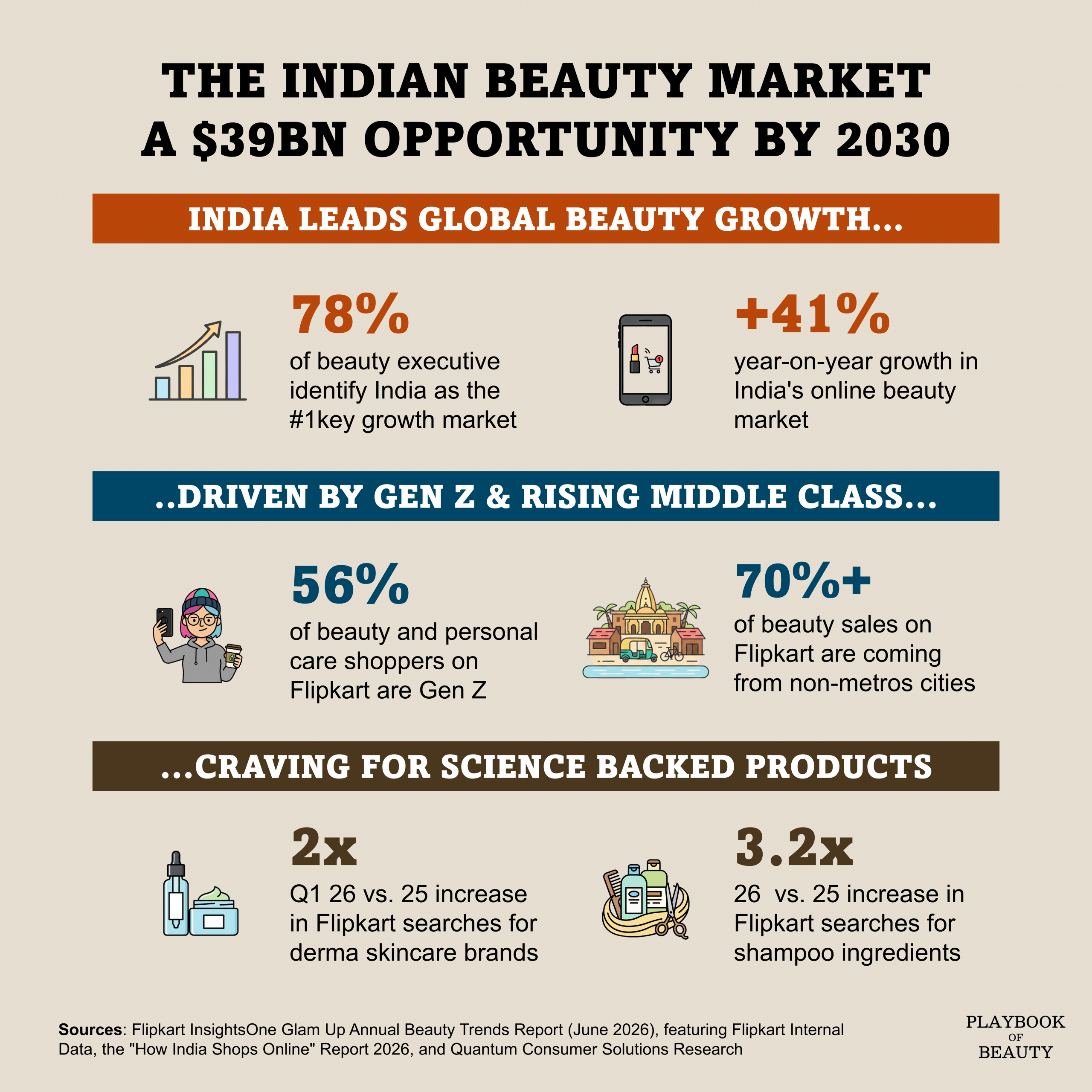 $39bn by 2030: inside India's beauty market