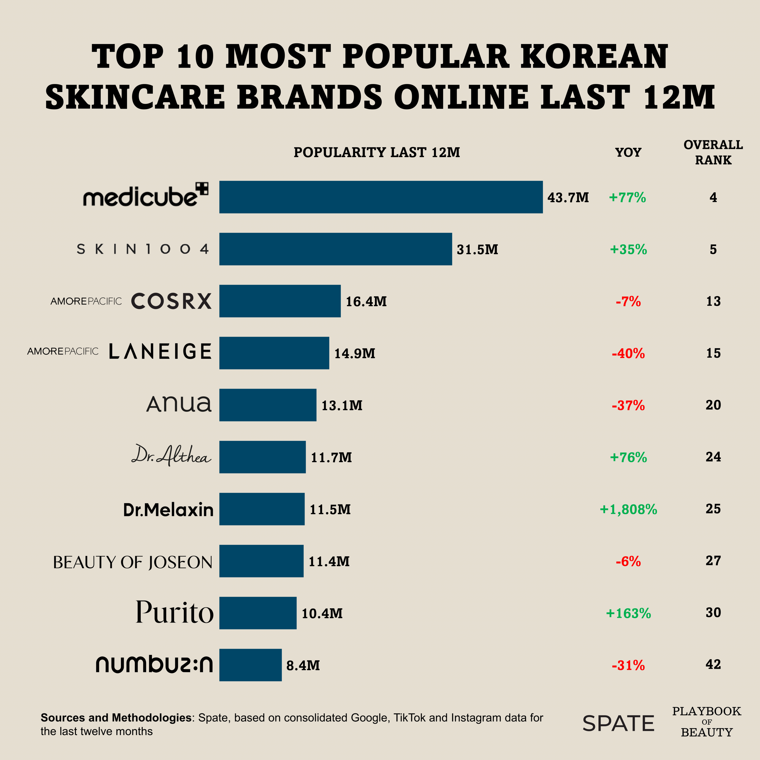 Korea's skincare takeover is just getting started