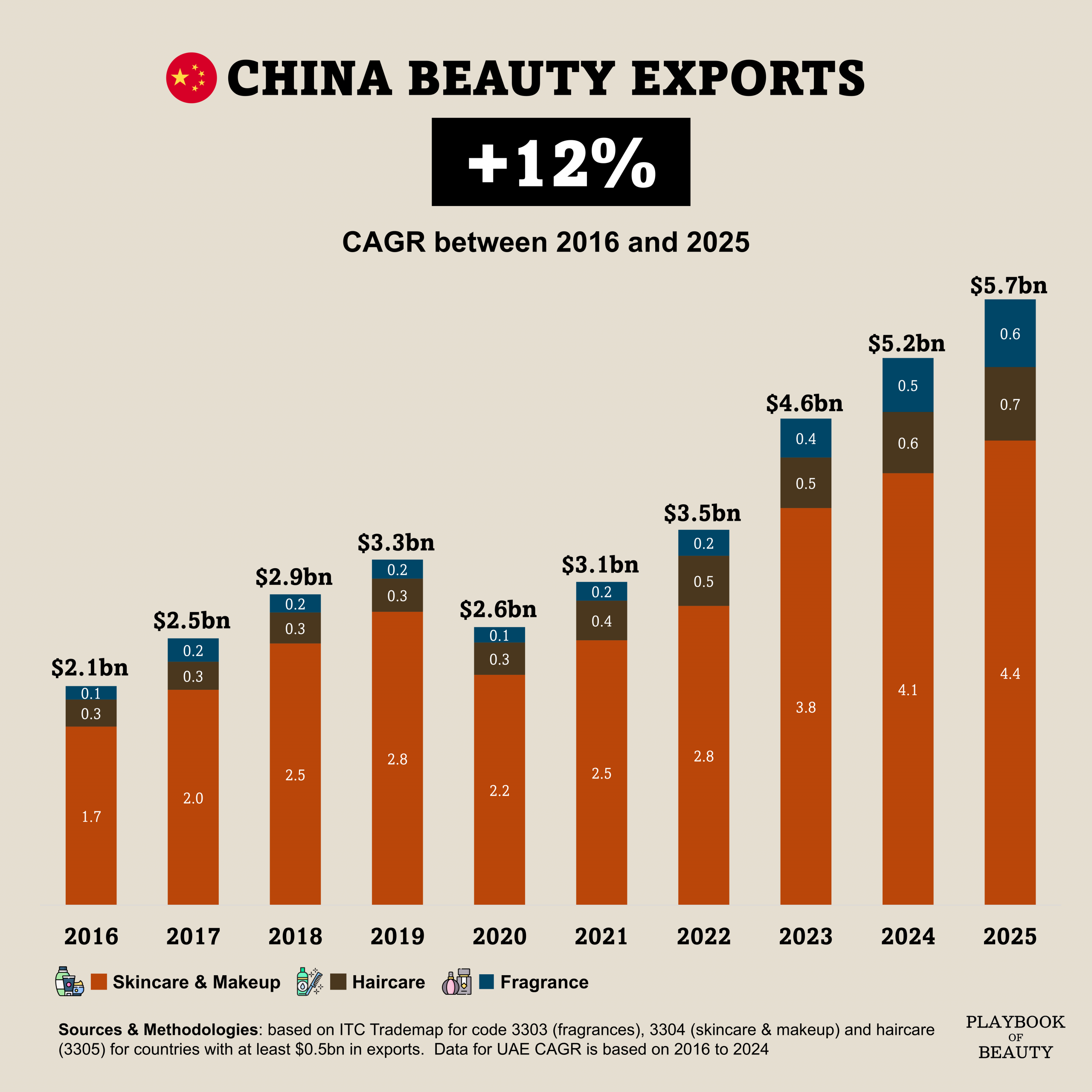 C-Beauty is no longer playing catch-up