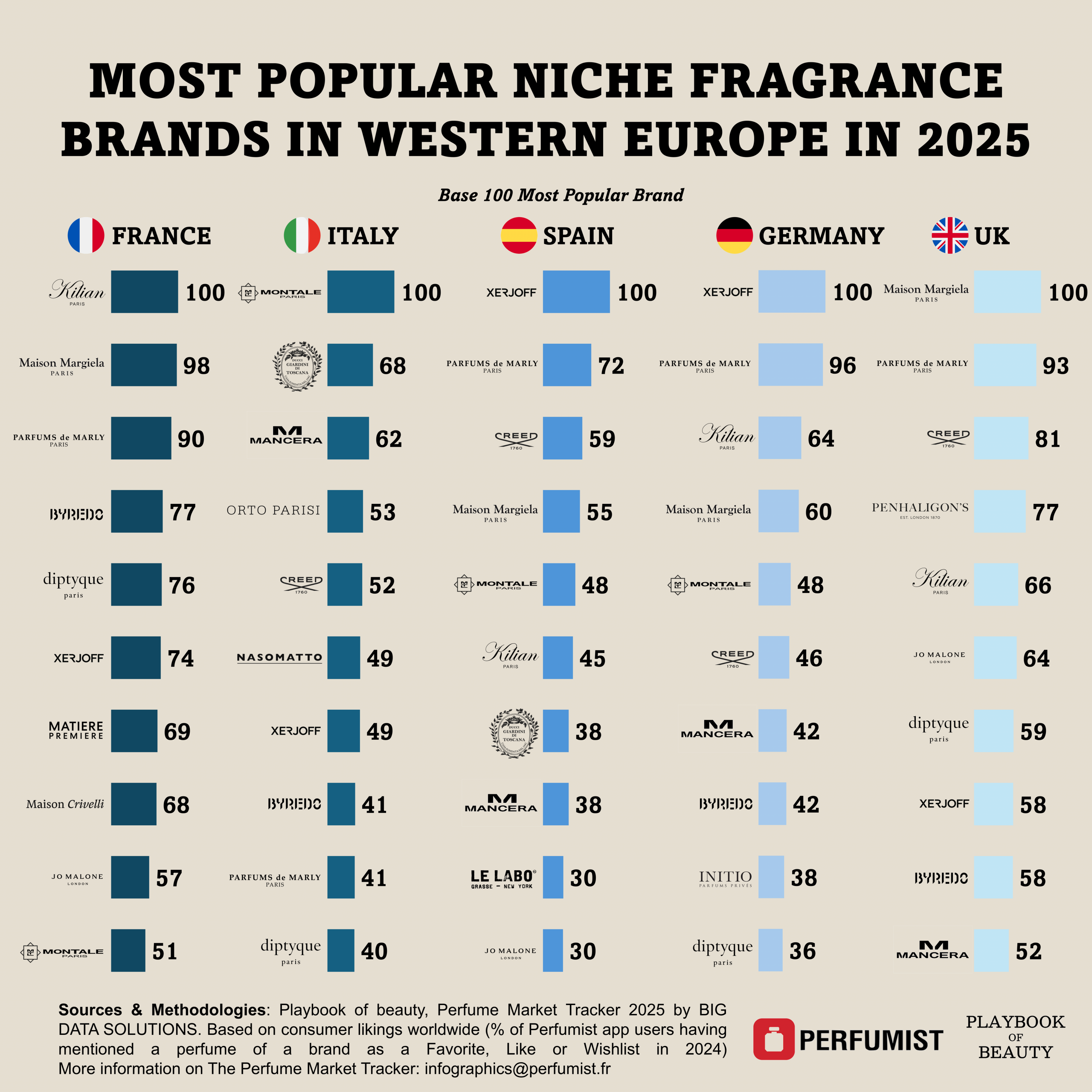 Europeans can’t agree on niche perfume