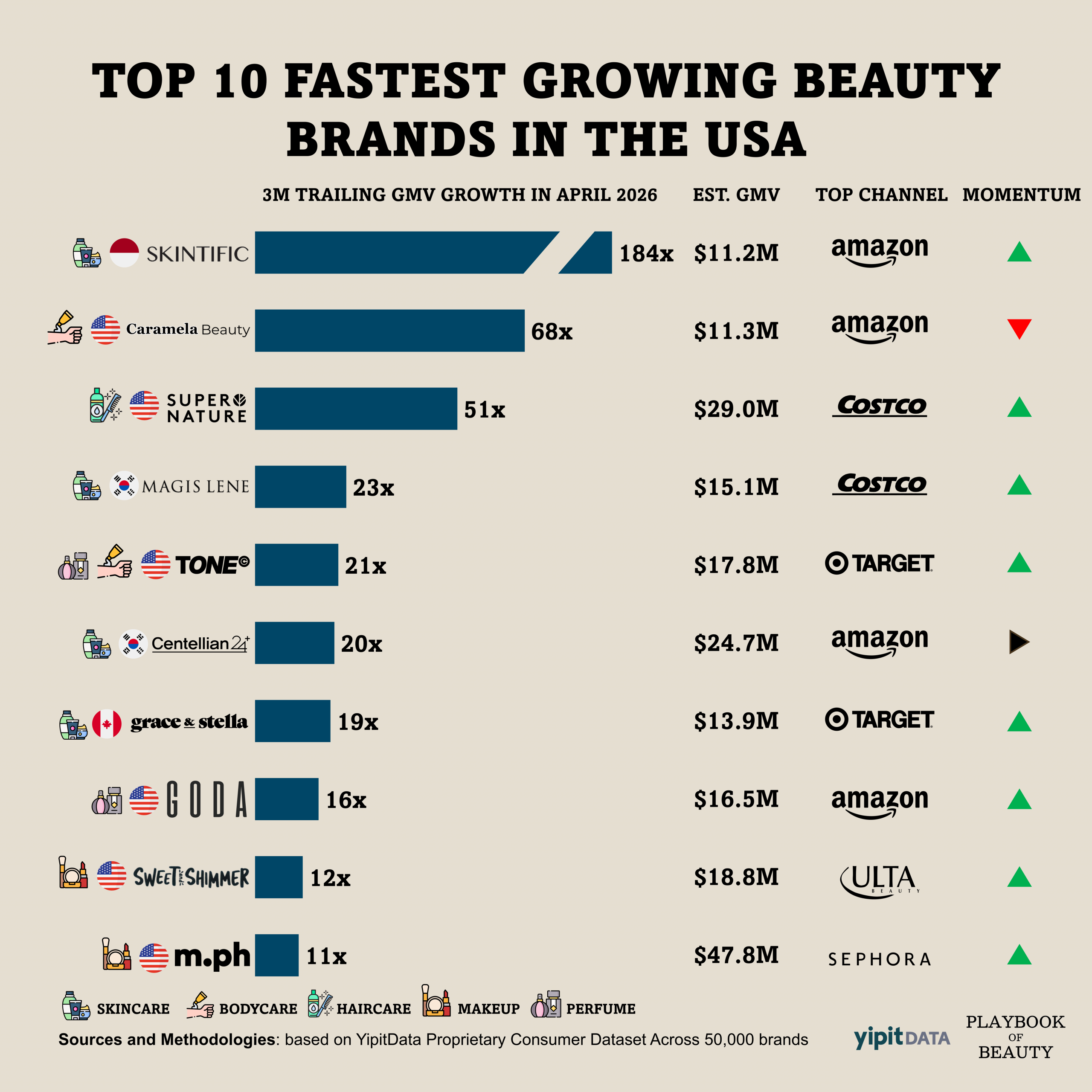 Skintific was the fastest growing beauty brand in the US in spring 2026