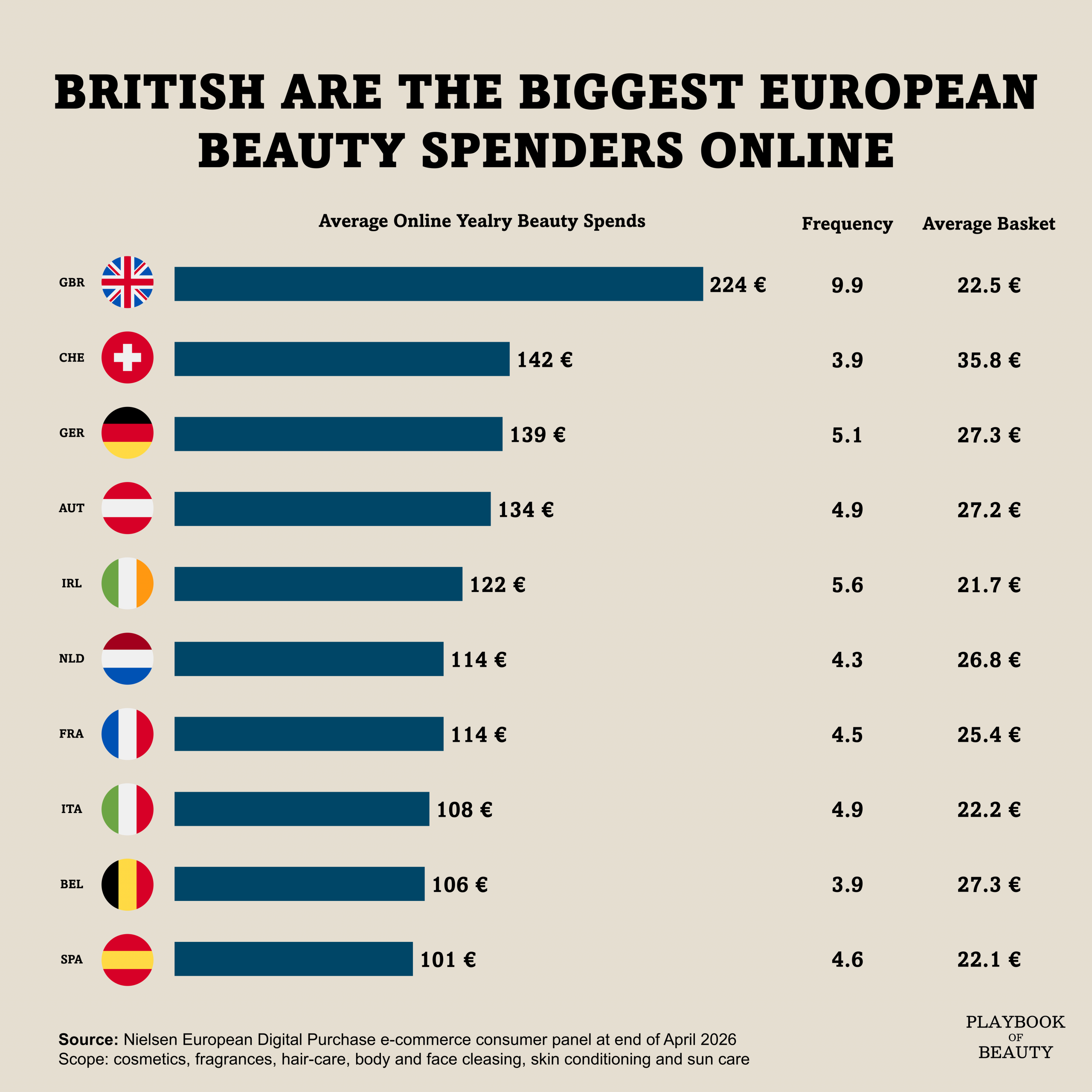 British are the biggest European beauty spenders online