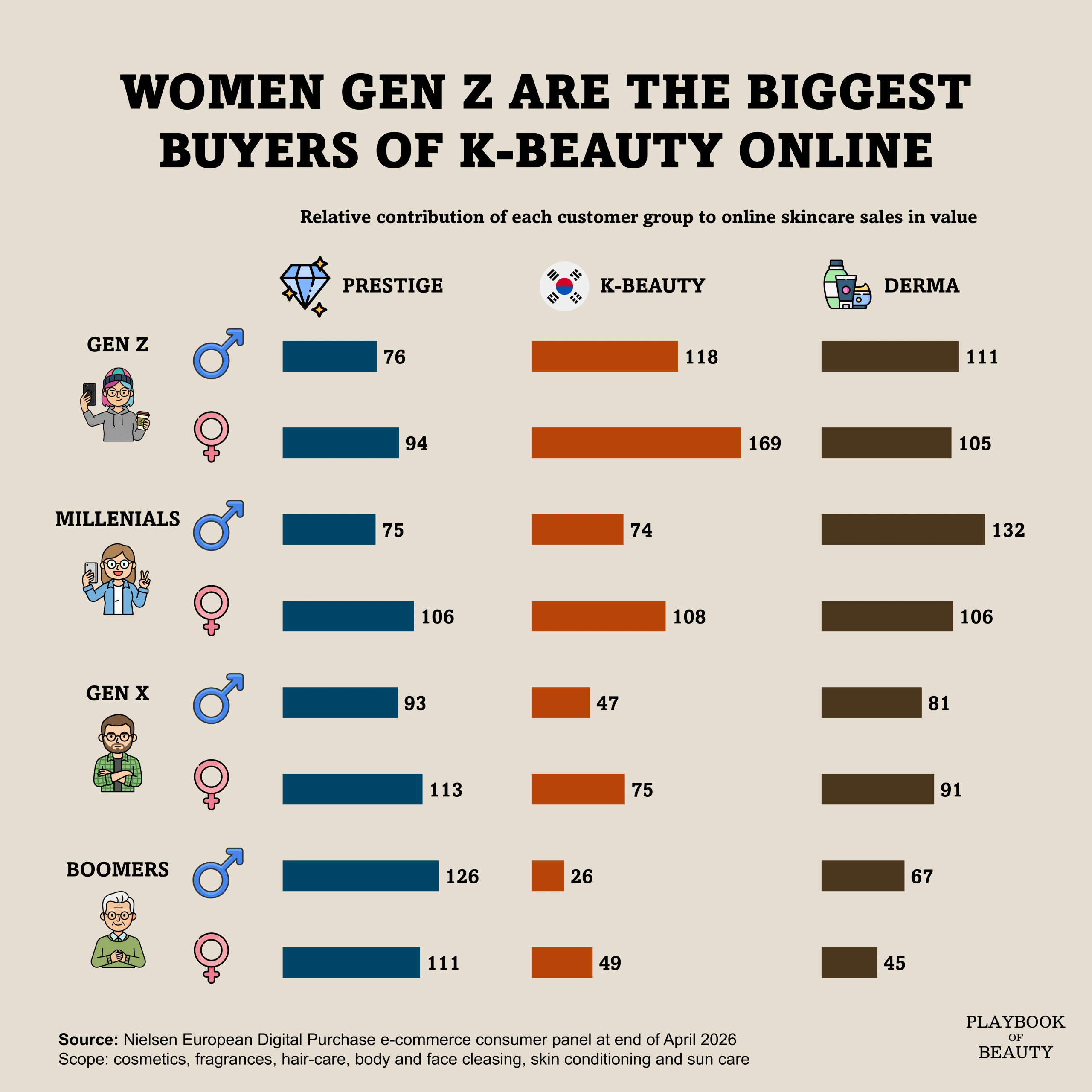 Women Gen Z are the biggest buyers of K-Beauty online