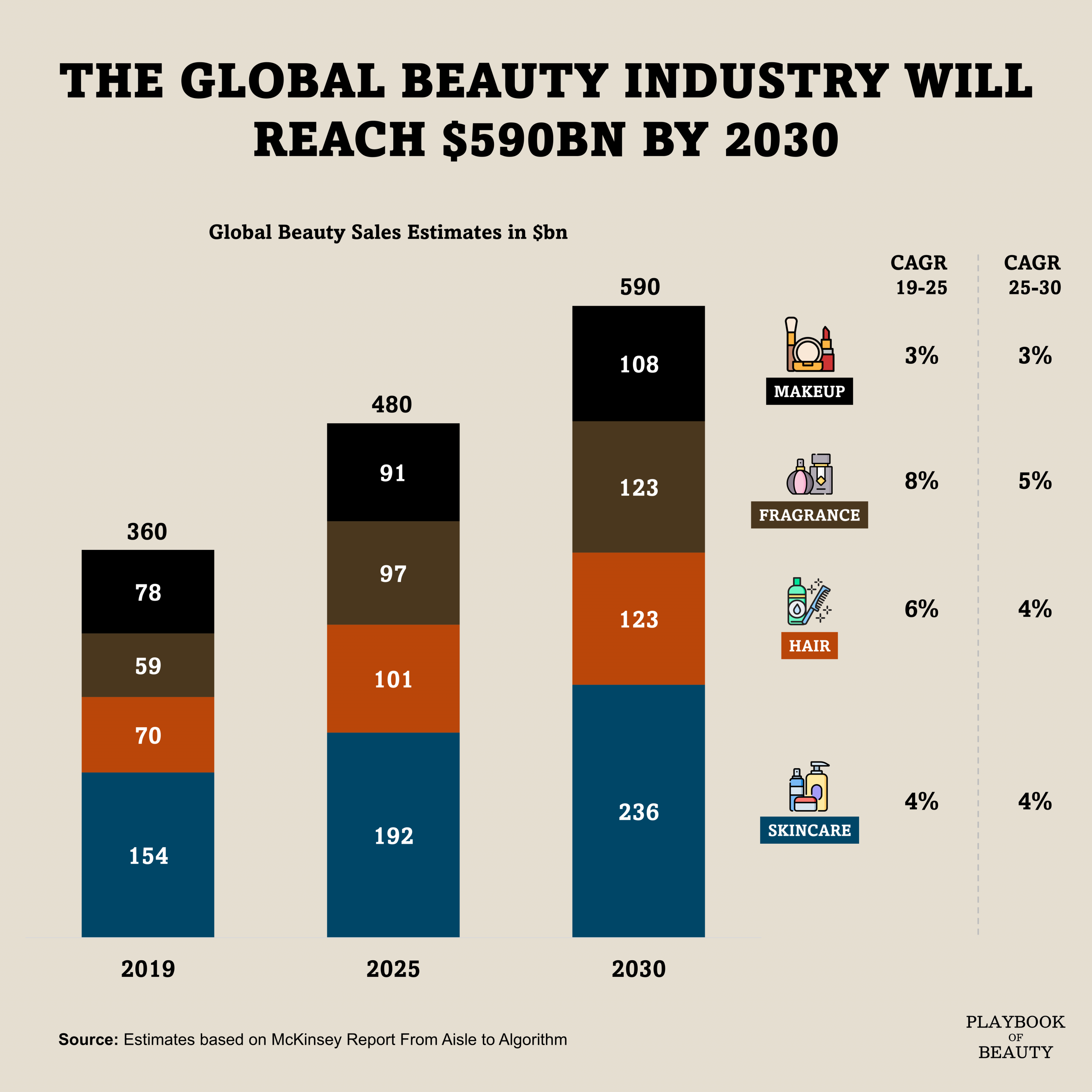 Fragrance will be the second largest beauty category in the next decade