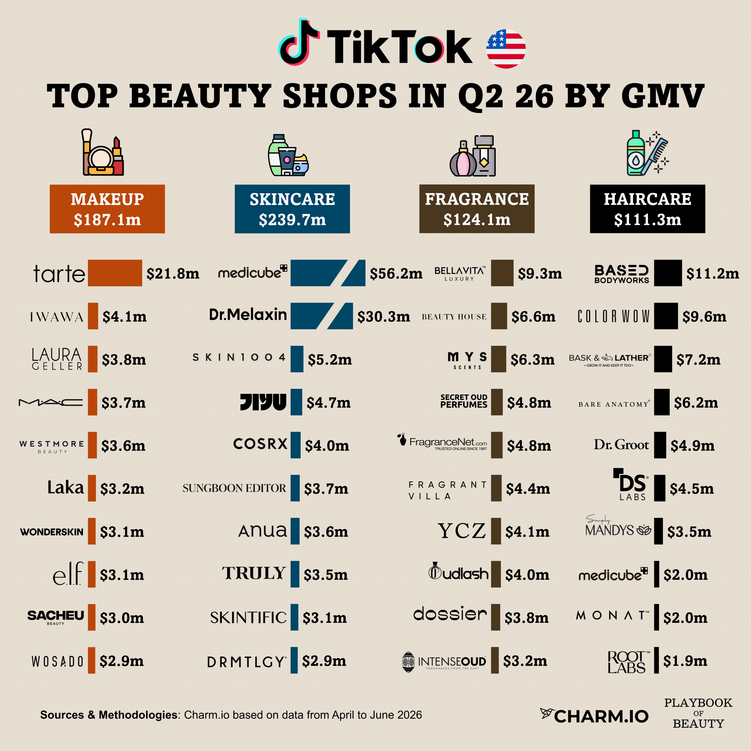 TikTok Shop US generated $662m in beauty sales in Q2 2026