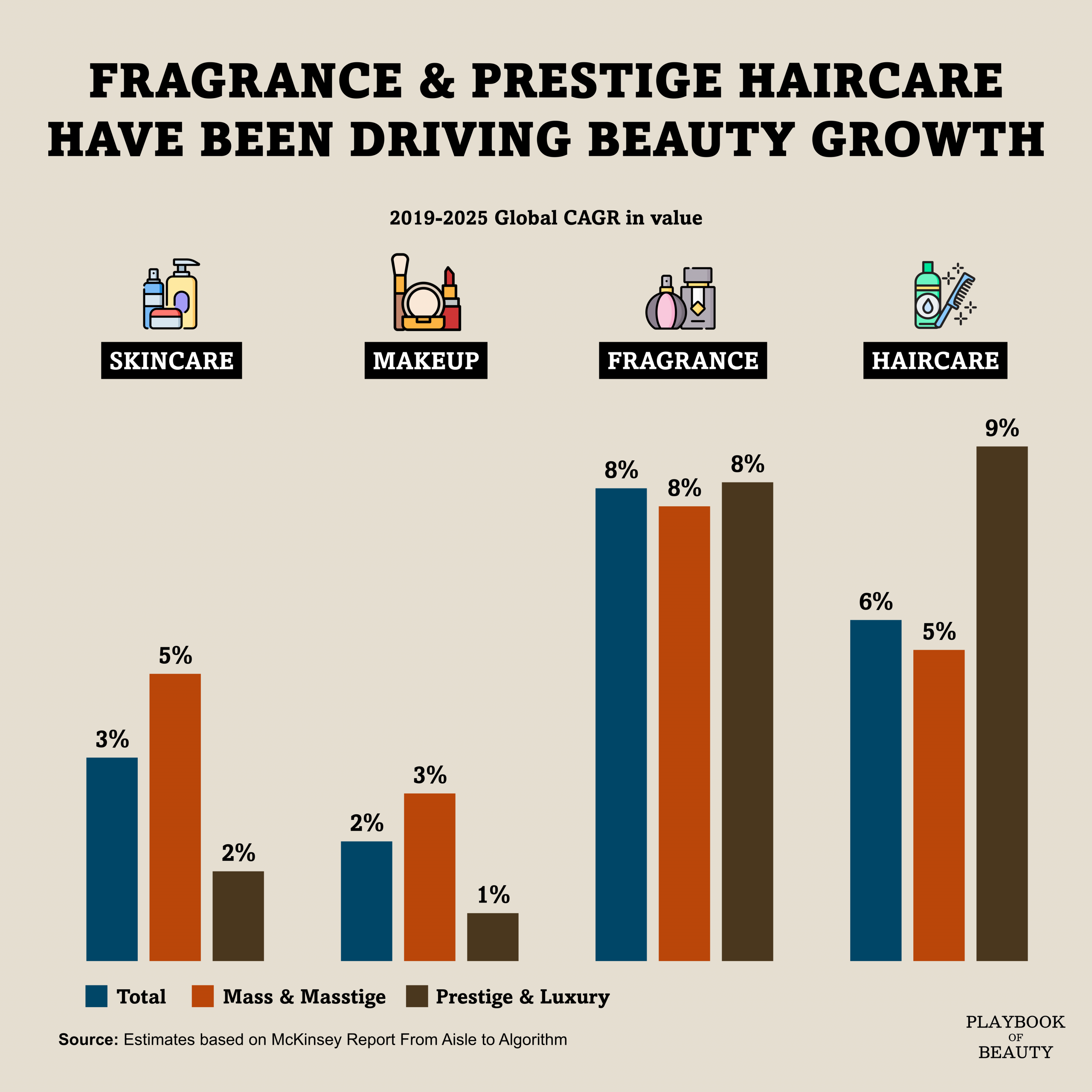 The three segments to invest in beauty: fragrance, prestige haircare and derma skincare