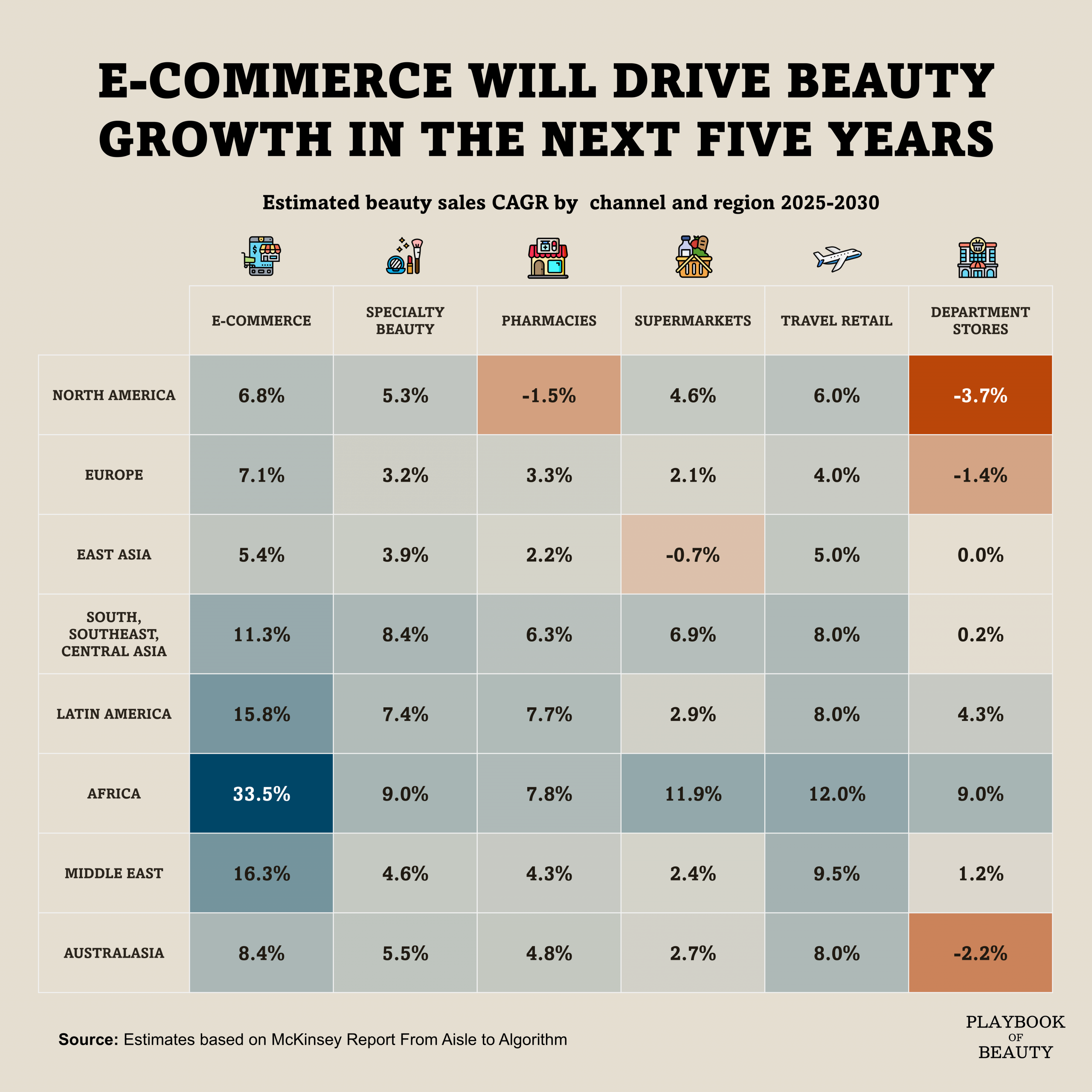 E-commerce will continue to drive the beauty industry in the next five years