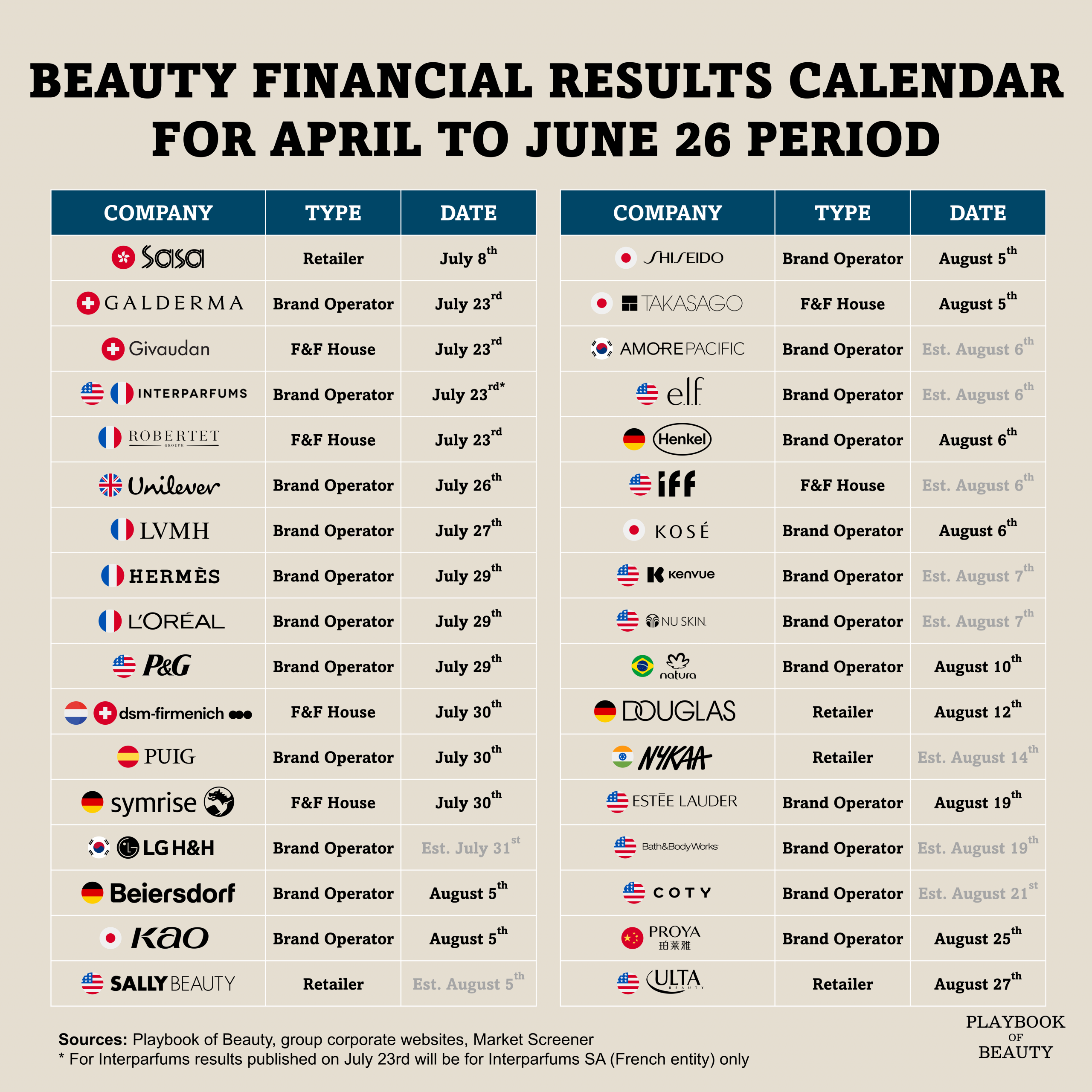 The beauty industry’s Q2 26 earnings calendar is here. Mark these dates
