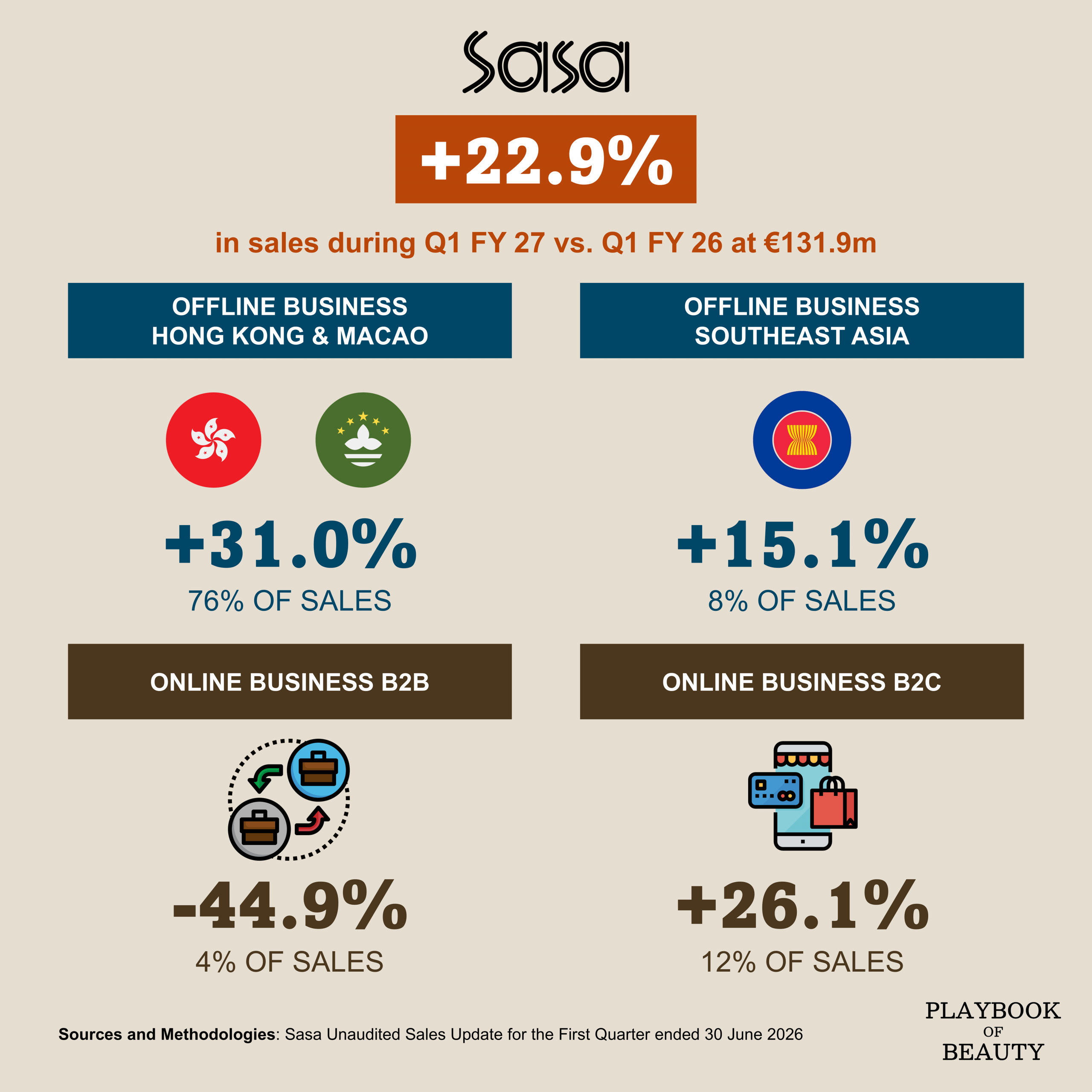 Hong Kong beauty retailer Sa Sa grew 22.9% in the last quarter