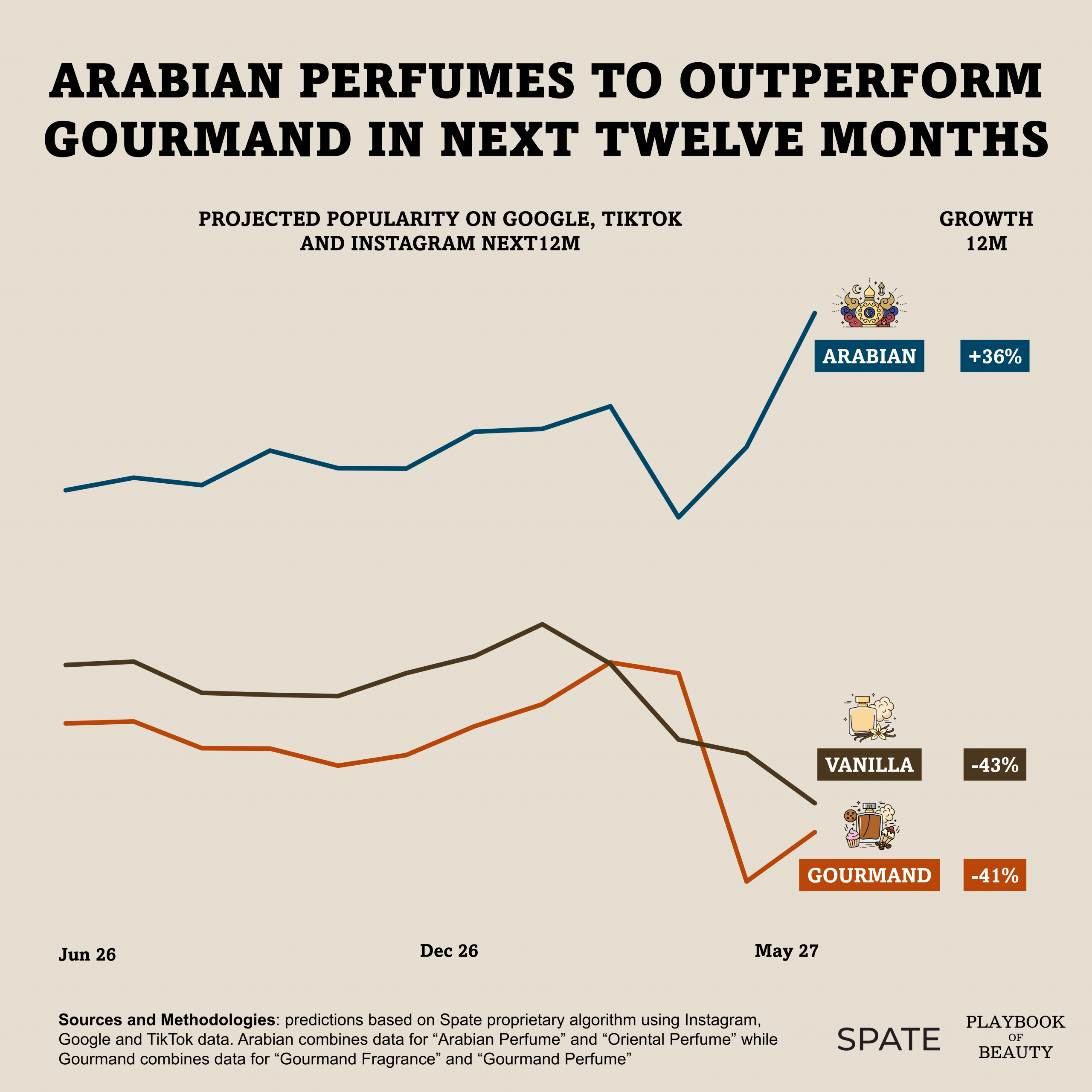 The popularity of Arabian perfume is here to stay while interest for gourmand could fade