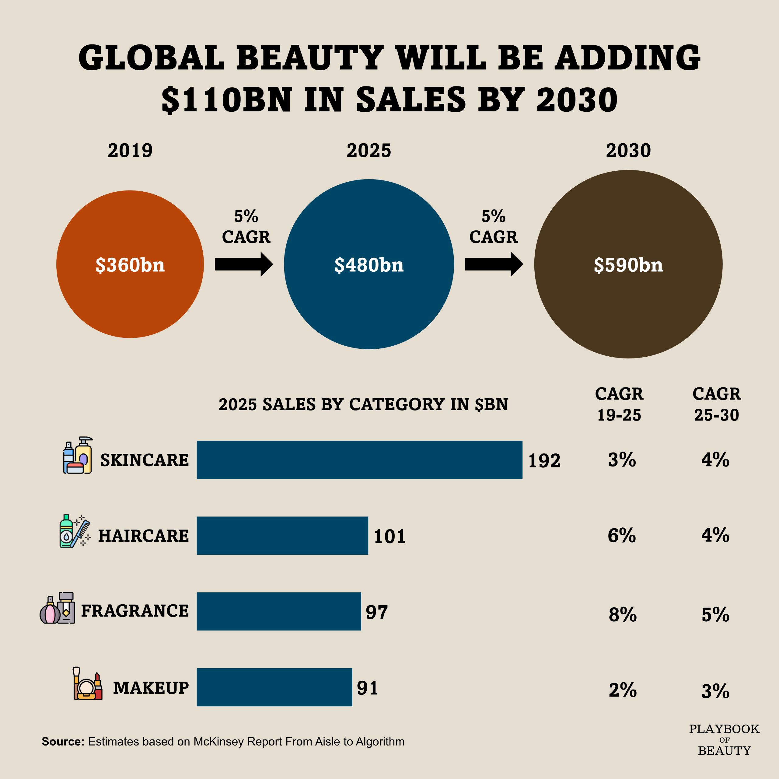 Global beauty will be adding $110bn in sales by 2030