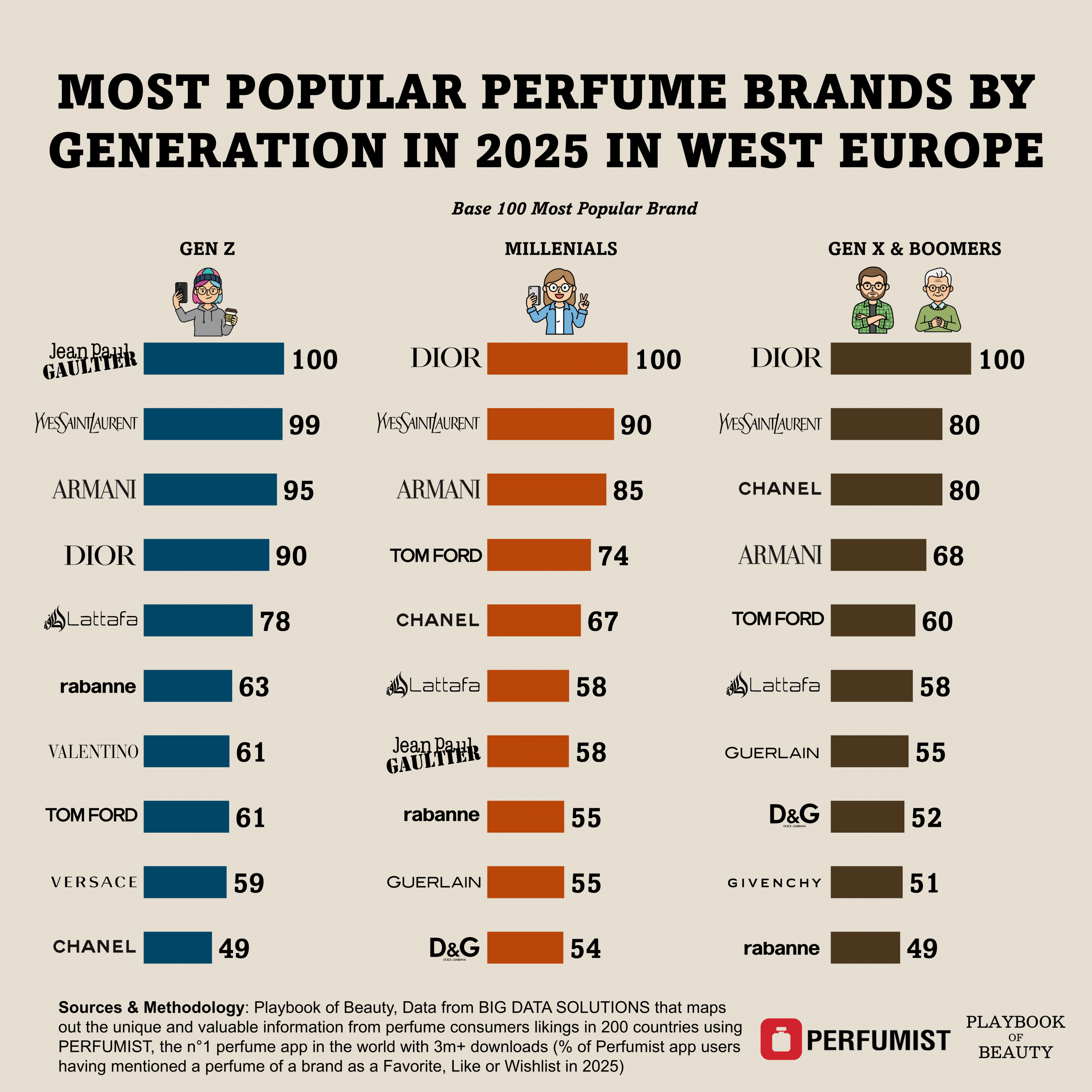 L’Oréal and Puig fragrances are the best positioned among Gen Z