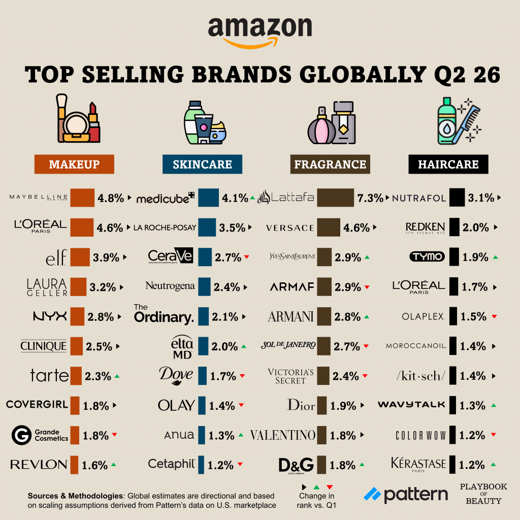 Amazon Beauty Q2 2026: Medicube overtakes skincare’s legacy leaders
