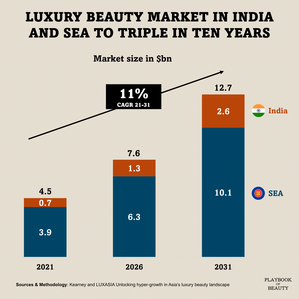 Luxury beauty’s centre of growth is moving south