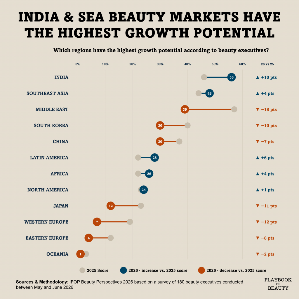 The next growth phase for beauty will come from India and Southeast Asia