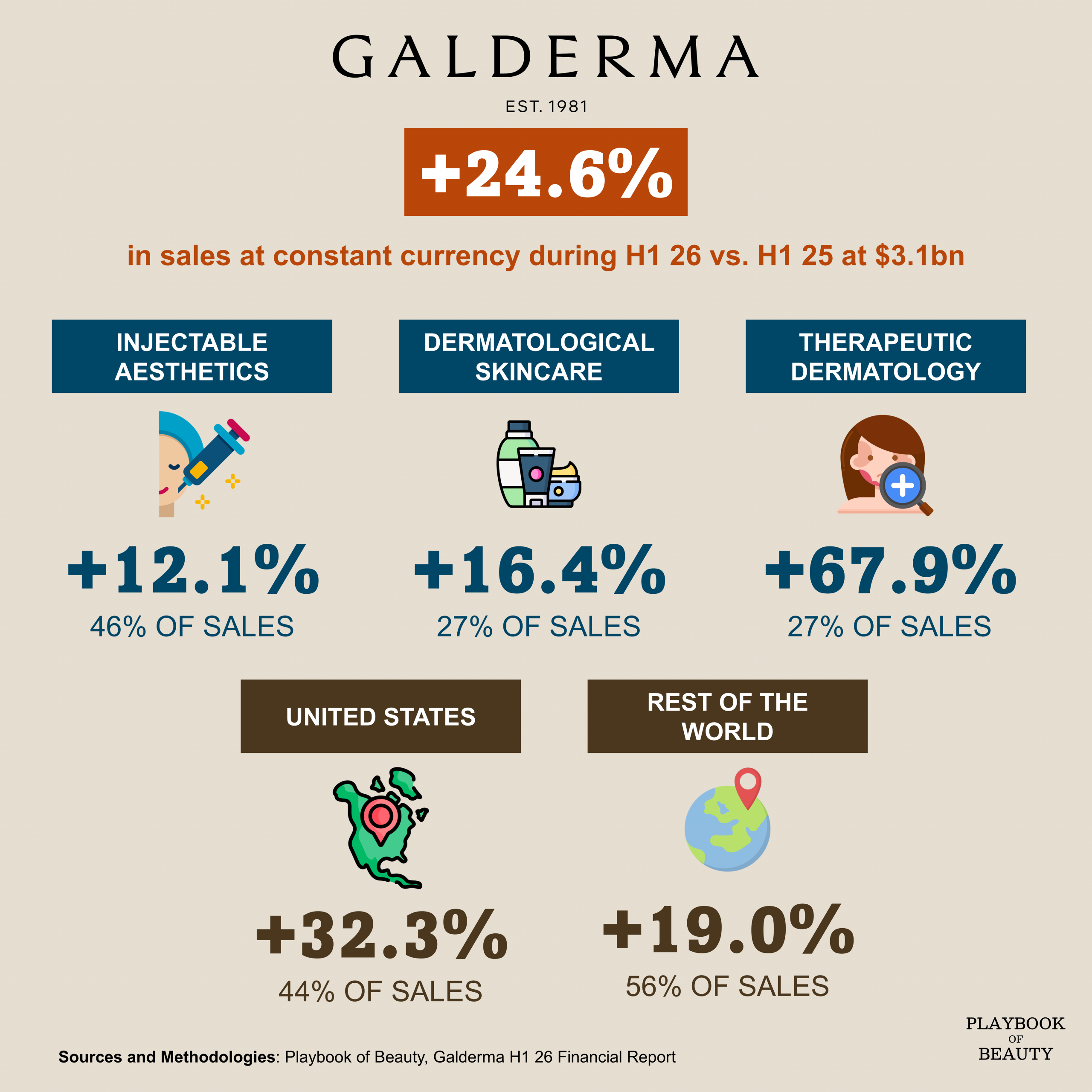 Galderma grew 24.6% in H1 2026 driven by Therapeutic Dermatology