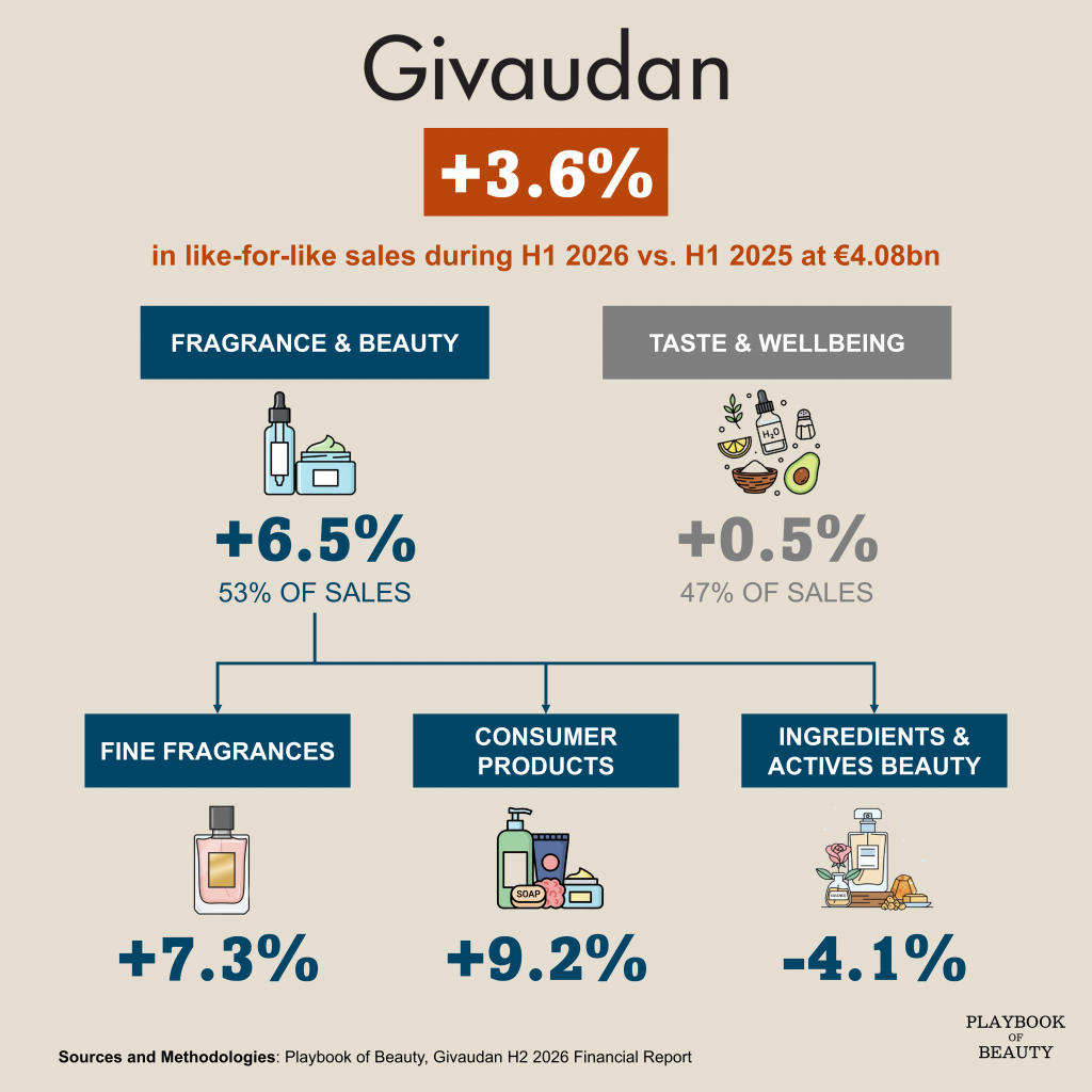 Givaudan’s fragrance & beauty division grew 6.5% in H1 2026, but profitability fell