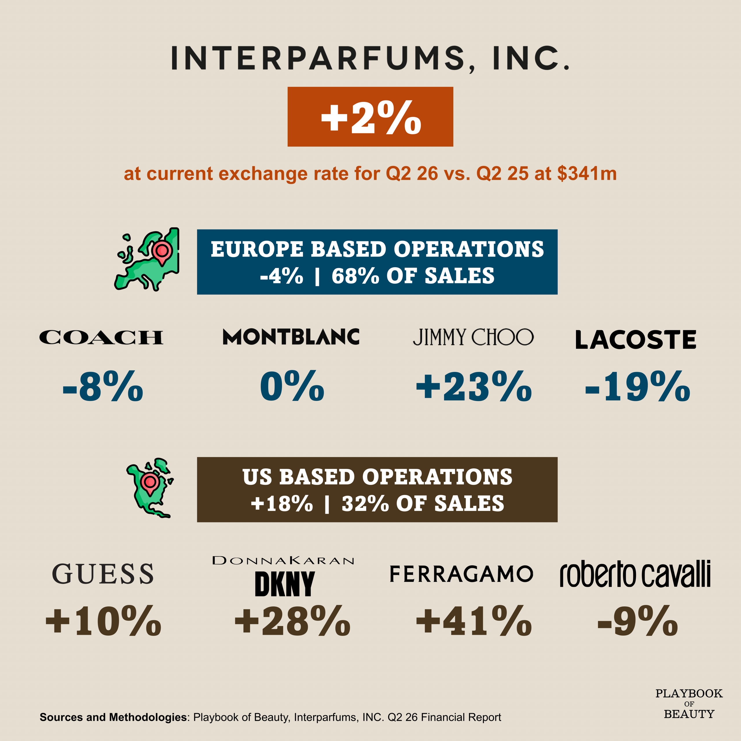 Interparfums’ sales up 2% in Q2 26 driven by the US