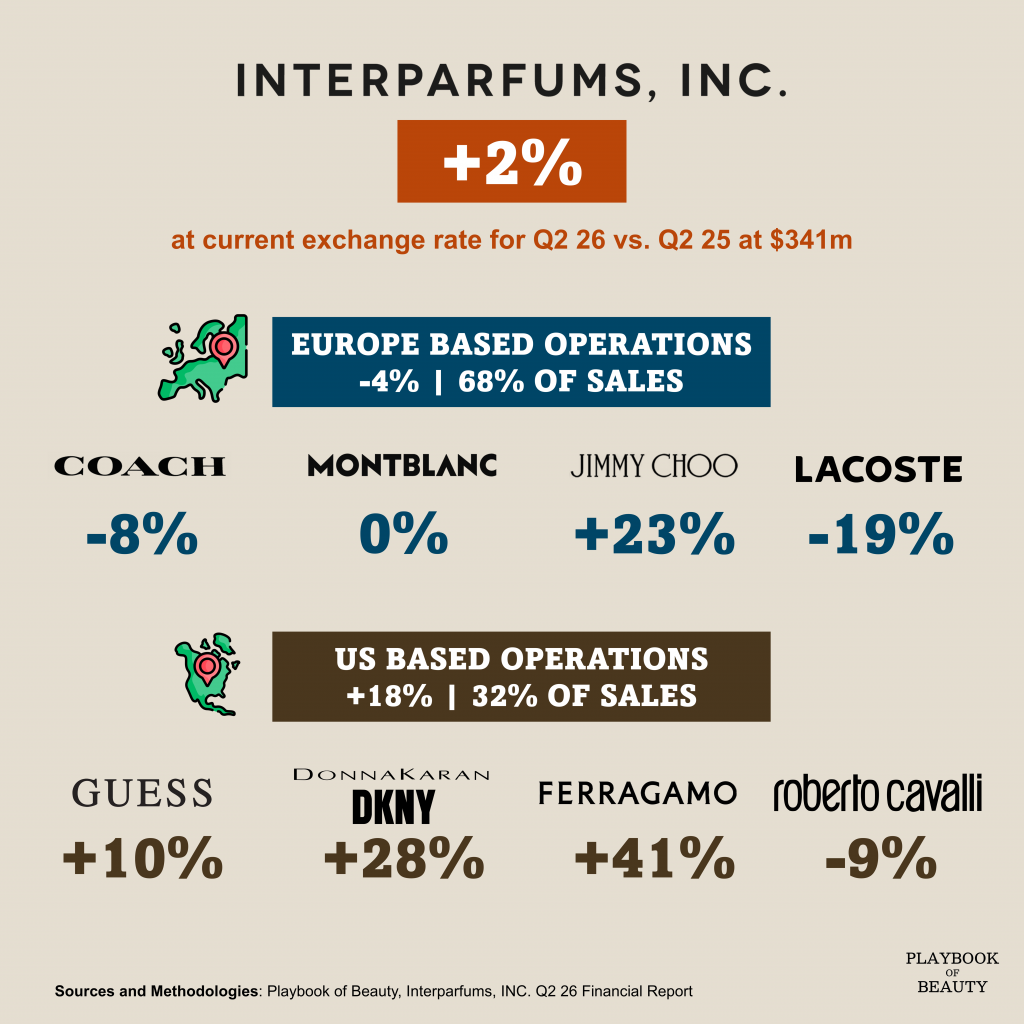 Interparfums’ sales up 2% in Q2 26 driven by the US