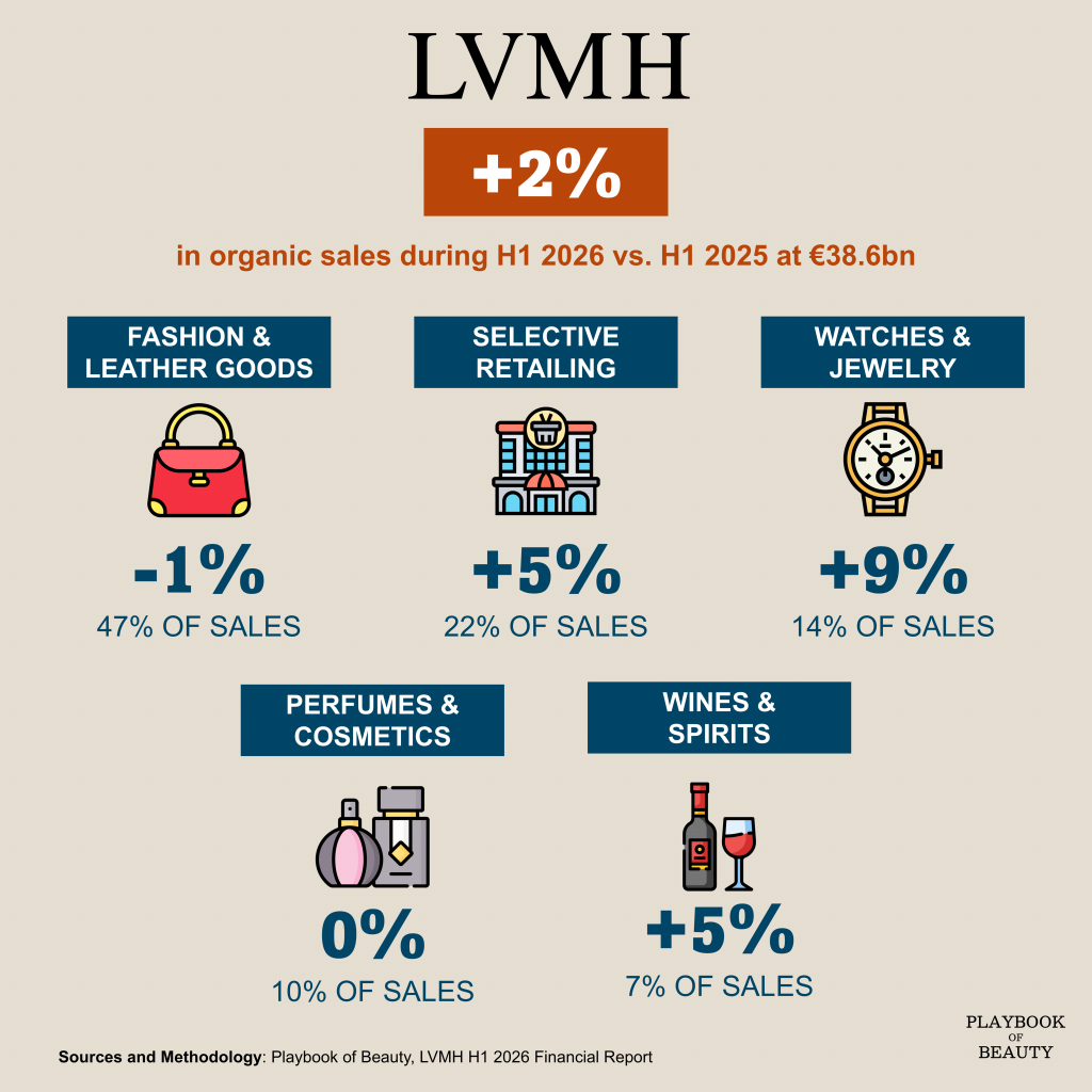 LVMH returns to organic growth, but beauty remains flat