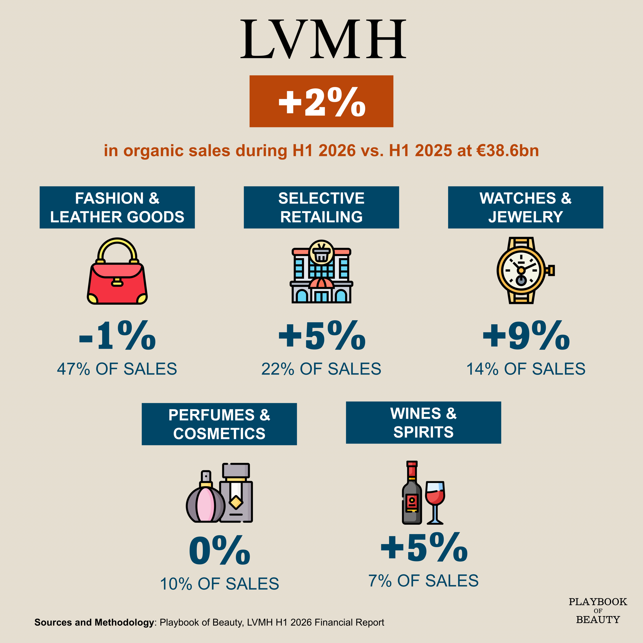 LVMH returns to organic growth, but beauty remains flat