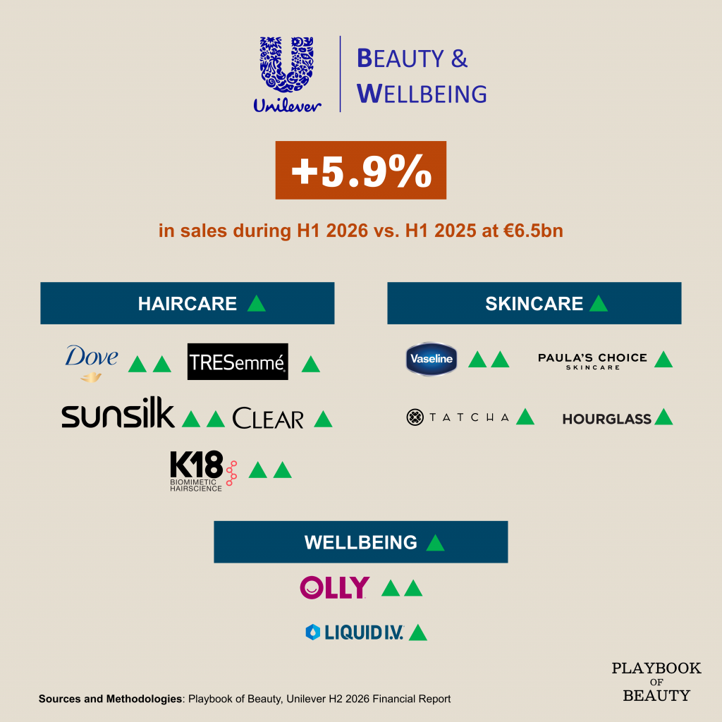 Unilever Beauty & Wellbeing division drew the group growth in H1 26