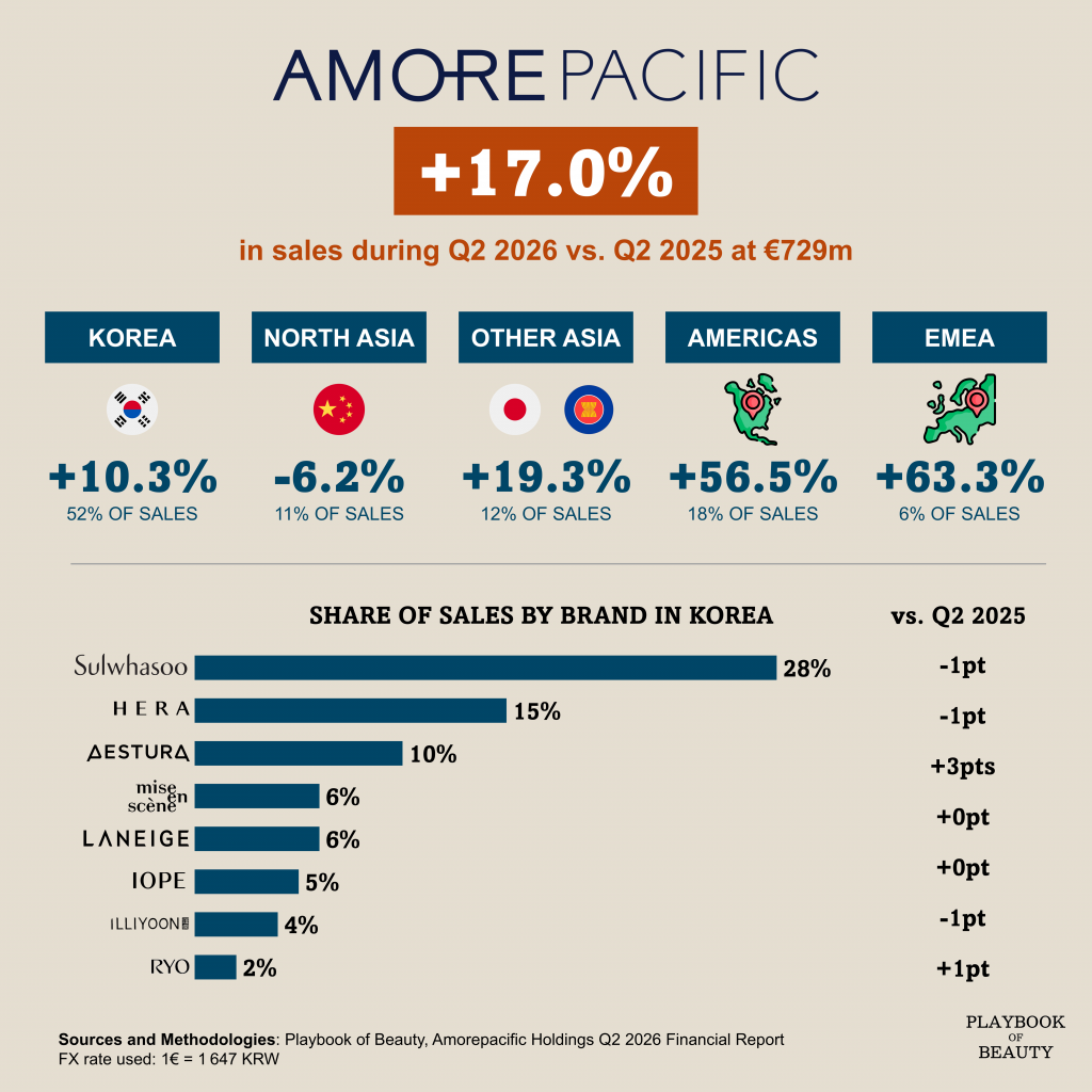 Amorepacific’s growth is shifting West