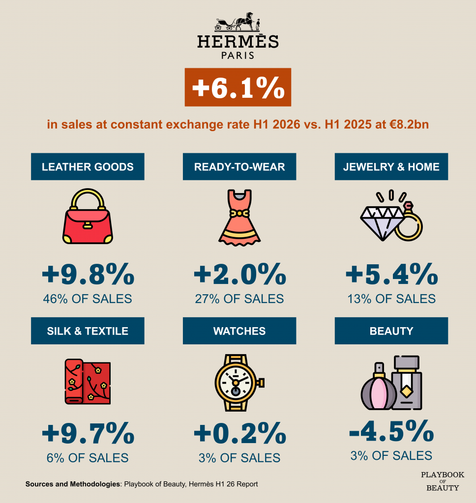 Hermès grew 6.1% in H1 26 but beauty is still down