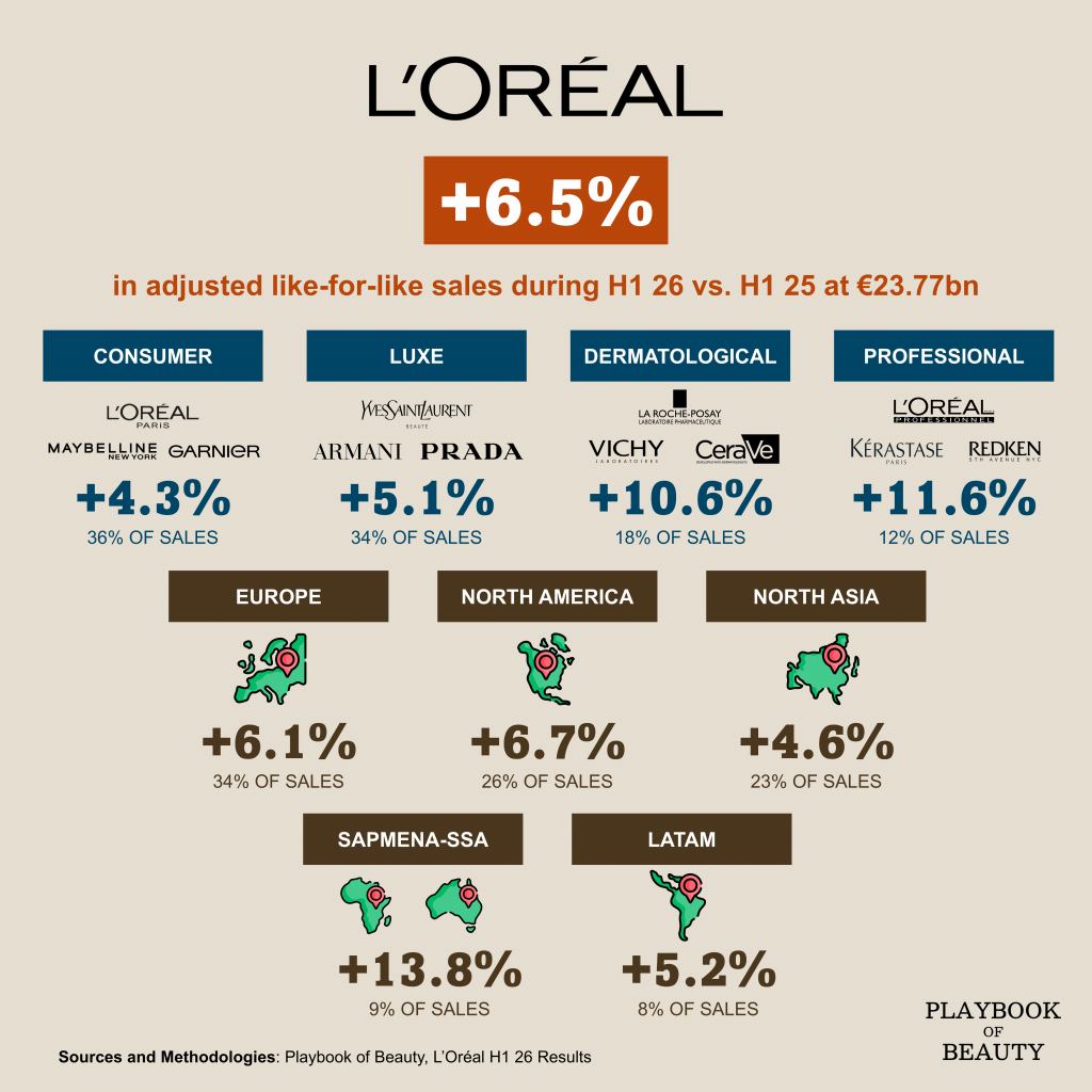 L’Oréal adjusted H1 26 sales up 6.5% driven by premium haircare and dermatological beauty