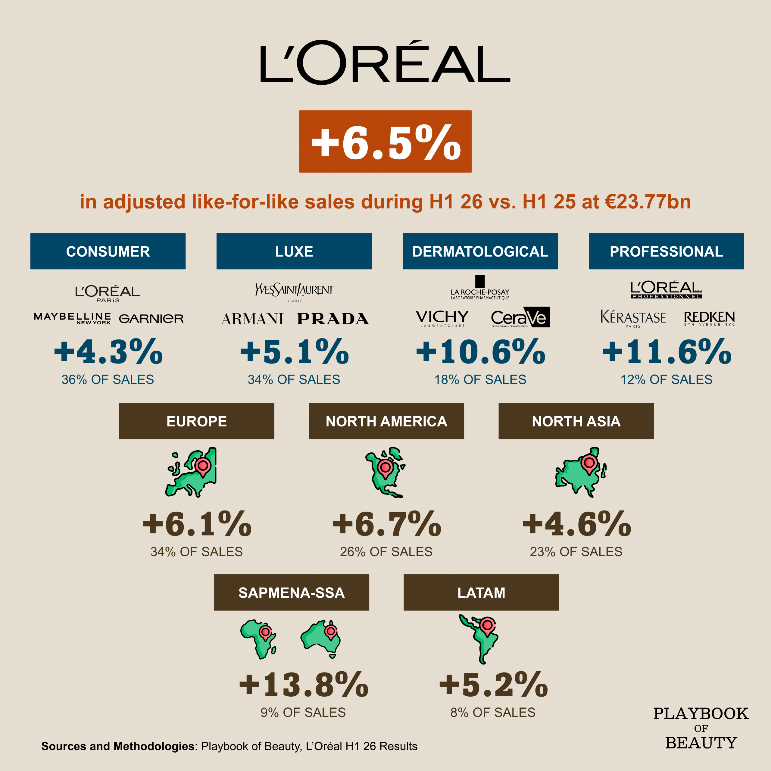L’Oréal adjusted H1 26 sales up 6.5% driven by premium haircare and dermatological beauty